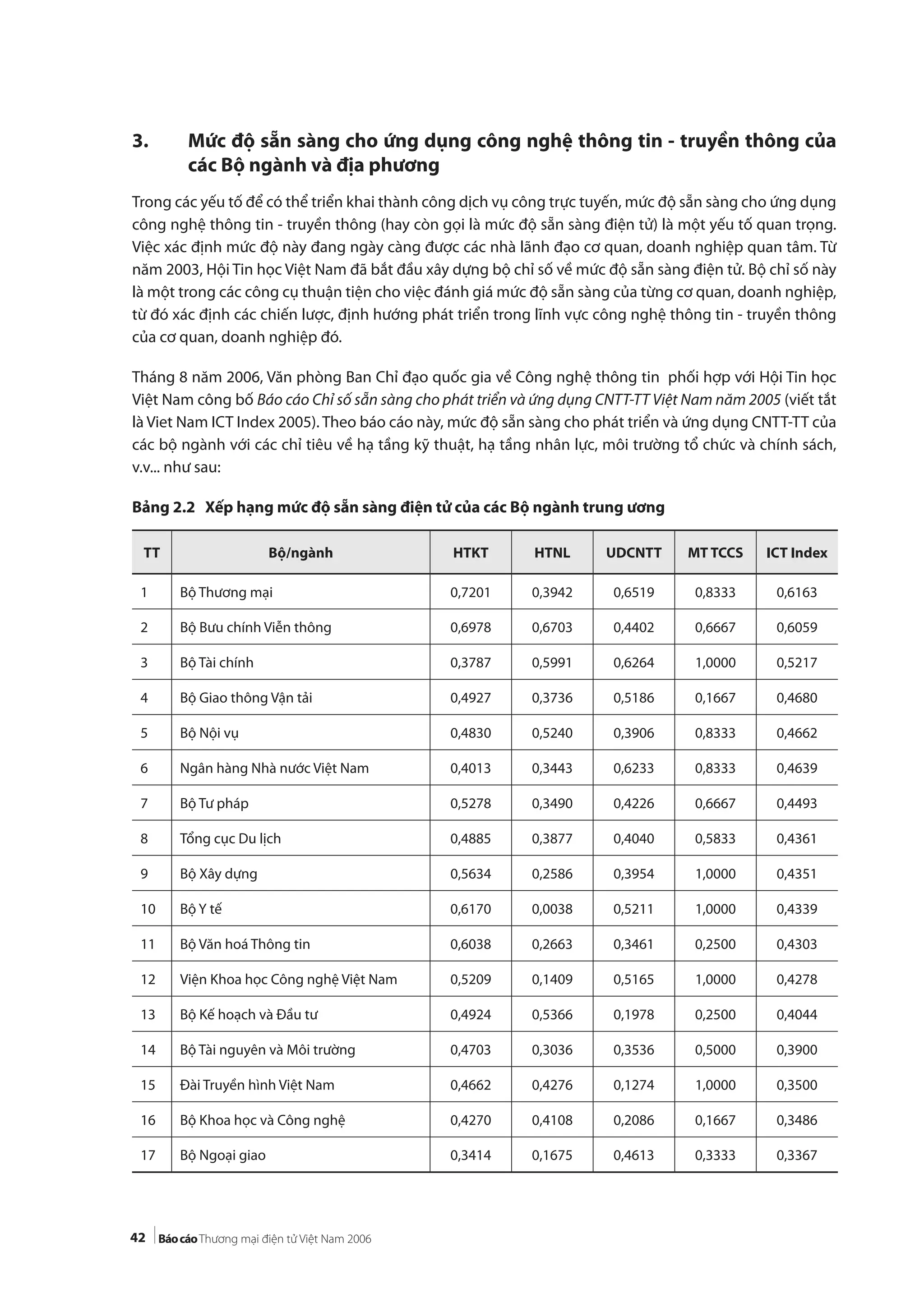 42
3. Mức độ sẵn sàng cho ứng dụng công nghệ thông tin - truyền thông của
các Bộ ngành và địa phương
Trong các yếu tố để có thể triển khai thành công dịch vụ công trực tuyến, mức độ sẵn sàng cho ứng dụng
công nghệ thông tin - truyền thông (hay còn gọi là mức độ sẵn sàng điện tử) là một yếu tố quan trọng.
Việc xác định mức độ này đang ngày càng được các nhà lãnh đạo cơ quan, doanh nghiệp quan tâm. Từ
năm 2003, Hội Tin học Việt Nam đã bắt đầu xây dựng bộ chỉ số về mức độ sẵn sàng điện tử. Bộ chỉ số này
là một trong các công cụ thuận tiện cho việc đánh giá mức độ sẵn sàng của từng cơ quan, doanh nghiệp,
từ đó xác định các chiến lược, định hướng phát triển trong lĩnh vực công nghệ thông tin - truyền thông
của cơ quan, doanh nghiệp đó.
Tháng 8 năm 2006, Văn phòng Ban Chỉ đạo quốc gia về Công nghệ thông tin phối hợp với Hội Tin học
Việt Nam công bố Báo cáo Chỉ số sẵn sàng cho phát triển và ứng dụng CNTT-TT Việt Nam năm 2005 (viết tắt
là Viet Nam ICT Index 2005). Theo báo cáo này, mức độ sẵn sàng cho phát triển và ứng dụng CNTT-TT của
các bộ ngành với các chỉ tiêu về hạ tầng kỹ thuật, hạ tầng nhân lực, môi trường tổ chức và chính sách,
v.v... như sau:
Bảng 2.2 Xếp hạng mức độ sẵn sàng điện tử của các Bộ ngành trung ương
TT Bộ/ngành HTKT HTNL UDCNTT MT TCCS ICT Index
1 Bộ Thương mại 0,7201 0,3942 0,6519 0,8333 0,6163
2 Bộ Bưu chính Viễn thông 0,6978 0,6703 0,4402 0,6667 0,6059
3 Bộ Tài chính 0,3787 0,5991 0,6264 1,0000 0,5217
4 Bộ Giao thông Vận tải 0,4927 0,3736 0,5186 0,1667 0,4680
5 Bộ Nội vụ 0,4830 0,5240 0,3906 0,8333 0,4662
6 Ngân hàng Nhà nước Việt Nam 0,4013 0,3443 0,6233 0,8333 0,4639
7 Bộ Tư pháp 0,5278 0,3490 0,4226 0,6667 0,4493
8 Tổng cục Du lịch 0,4885 0,3877 0,4040 0,5833 0,4361
9 Bộ Xây dựng 0,5634 0,2586 0,3954 1,0000 0,4351
10 Bộ Y tế 0,6170 0,0038 0,5211 1,0000 0,4339
11 Bộ Văn hoá Thông tin 0,6038 0,2663 0,3461 0,2500 0,4303
12 Viện Khoa học Công nghệ Việt Nam 0,5209 0,1409 0,5165 1,0000 0,4278
13 Bộ Kế hoạch và Đầu tư 0,4924 0,5366 0,1978 0,2500 0,4044
14 Bộ Tài nguyên và Môi trường 0,4703 0,3036 0,3536 0,5000 0,3900
15 Đài Truyền hình Việt Nam 0,4662 0,4276 0,1274 1,0000 0,3500
16 Bộ Khoa học và Công nghệ 0,4270 0,4108 0,2086 0,1667 0,3486
17 Bộ Ngoại giao 0,3414 0,1675 0,4613 0,3333 0,3367
 