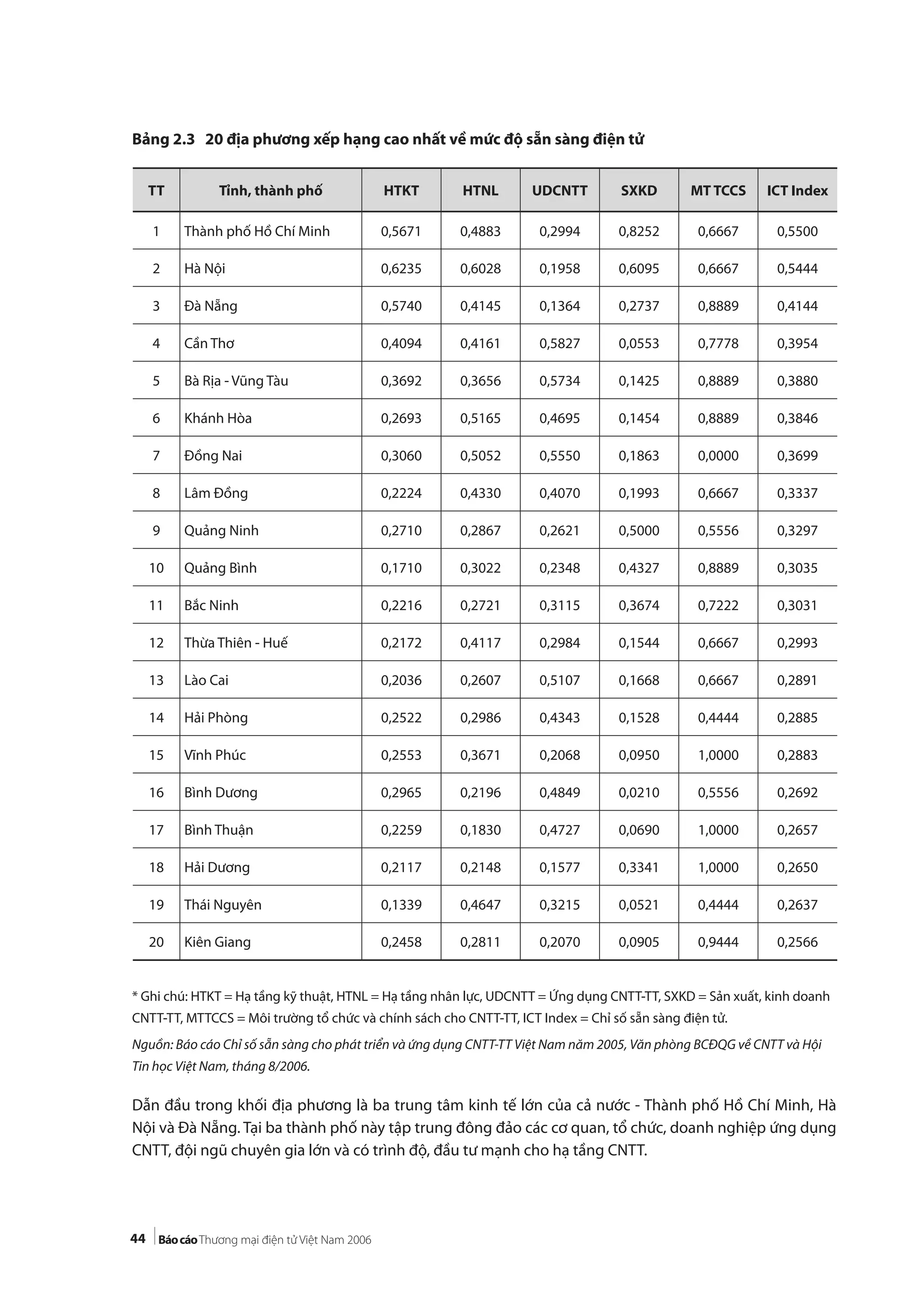 44
Bảng 2.3 20 địa phương xếp hạng cao nhất về mức độ sẵn sàng điện tử
* Ghi chú: HTKT = Hạ tầng kỹ thuật, HTNL = Hạ tầng nhân lực, UDCNTT = Ứng dụng CNTT-TT, SXKD = Sản xuất, kinh doanh
CNTT-TT, MTTCCS = Môi trường tổ chức và chính sách cho CNTT-TT, ICT Index = Chỉ số sẵn sàng điện tử.
Nguồn: Báo cáo Chỉ số sẵn sàng cho phát triển và ứng dụng CNTT-TT Việt Nam năm 2005, Văn phòng BCĐQG về CNTT và Hội
Tin học Việt Nam, tháng 8/2006.
Dẫn đầu trong khối địa phương là ba trung tâm kinh tế lớn của cả nước - Thành phố Hồ Chí Minh, Hà
Nội và Đà Nẵng. Tại ba thành phố này tập trung đông đảo các cơ quan, tổ chức, doanh nghiệp ứng dụng
CNTT, đội ngũ chuyên gia lớn và có trình độ, đầu tư mạnh cho hạ tầng CNTT.
TT Tỉnh, thành phố HTKT HTNL UDCNTT SXKD MT TCCS ICT Index
1 Thành phố Hồ Chí Minh 0,5671 0,4883 0,2994 0,8252 0,6667 0,5500
2 Hà Nội 0,6235 0,6028 0,1958 0,6095 0,6667 0,5444
3 Đà Nẵng 0,5740 0,4145 0,1364 0,2737 0,8889 0,4144
4 Cần Thơ 0,4094 0,4161 0,5827 0,0553 0,7778 0,3954
5 Bà Rịa - Vũng Tàu 0,3692 0,3656 0,5734 0,1425 0,8889 0,3880
6 Khánh Hòa 0,2693 0,5165 0,4695 0,1454 0,8889 0,3846
7 Đồng Nai 0,3060 0,5052 0,5550 0,1863 0,0000 0,3699
8 Lâm Đồng 0,2224 0,4330 0,4070 0,1993 0,6667 0,3337
9 Quảng Ninh 0,2710 0,2867 0,2621 0,5000 0,5556 0,3297
10 Quảng Bình 0,1710 0,3022 0,2348 0,4327 0,8889 0,3035
11 Bắc Ninh 0,2216 0,2721 0,3115 0,3674 0,7222 0,3031
12 Thừa Thiên - Huế 0,2172 0,4117 0,2984 0,1544 0,6667 0,2993
13 Lào Cai 0,2036 0,2607 0,5107 0,1668 0,6667 0,2891
14 Hải Phòng 0,2522 0,2986 0,4343 0,1528 0,4444 0,2885
15 Vĩnh Phúc 0,2553 0,3671 0,2068 0,0950 1,0000 0,2883
16 Bình Dương 0,2965 0,2196 0,4849 0,0210 0,5556 0,2692
17 Bình Thuận 0,2259 0,1830 0,4727 0,0690 1,0000 0,2657
18 Hải Dương 0,2117 0,2148 0,1577 0,3341 1,0000 0,2650
19 Thái Nguyên 0,1339 0,4647 0,3215 0,0521 0,4444 0,2637
20 Kiên Giang 0,2458 0,2811 0,2070 0,0905 0,9444 0,2566
 