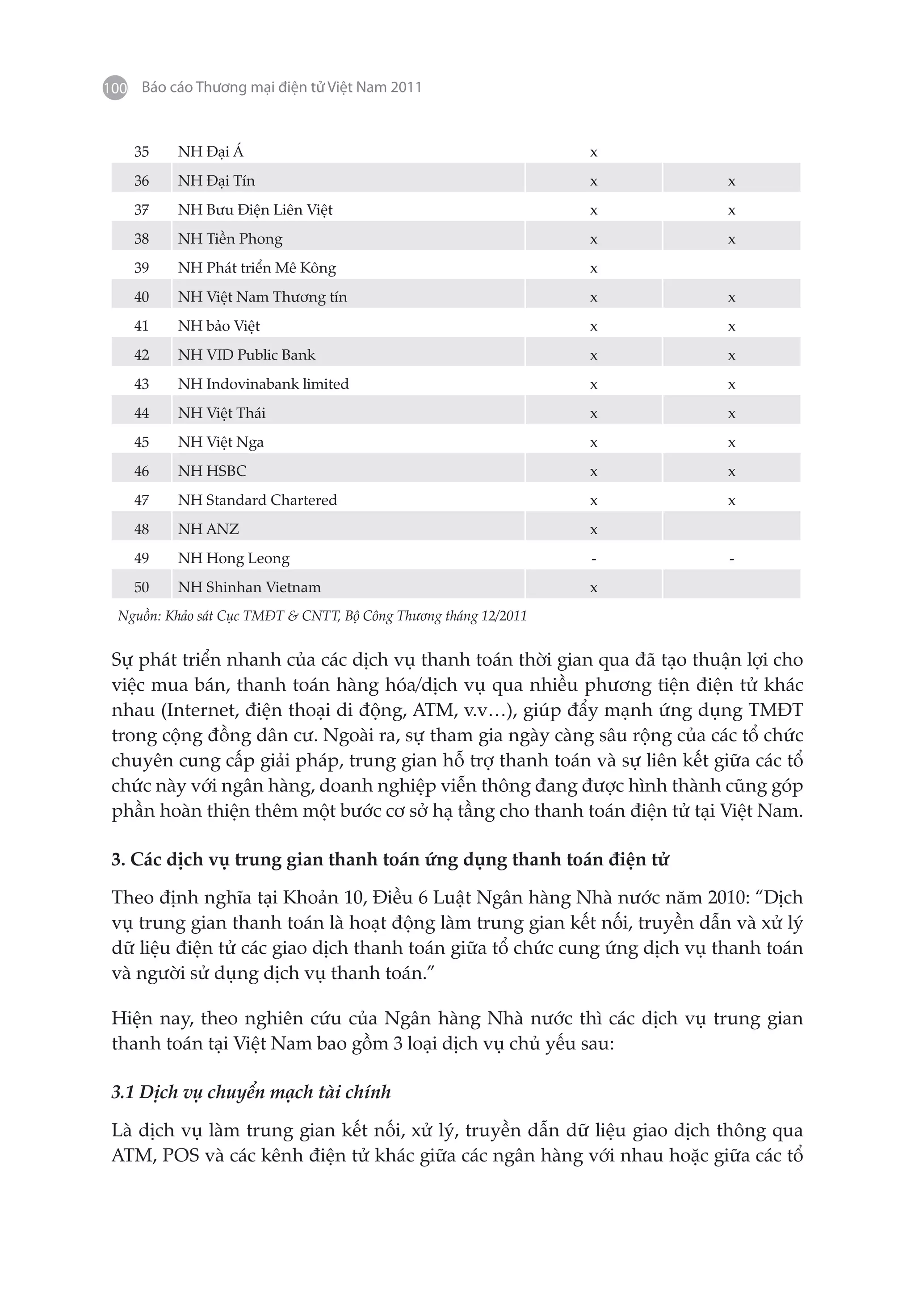 100 Báo cáo Thương mại điện tử Việt Nam 2011



    35    NH Đại Á                                                x
    36    NH Đại Tín                                              x       x
    37    NH Bưu Điện Liên Việt                                   x       x
    38    NH Tiền Phong                                           x       x
    39    NH Phát triển Mê Kông                                   x
    40    NH Việt Nam Thương tín                                  x       x
    41    NH bảo Việt                                             x       x
    42    NH VID Public Bank                                      x       x
    43    NH Indovinabank limited                                 x       x
    44    NH Việt Thái                                            x       x
    45    NH Việt Nga                                             x       x
    46    NH HSBC                                                 x       x
    47    NH Standard Chartered                                   x       x
    48    NH ANZ                                                  x
    49    NH Hong Leong                                           -       -
    50    NH Shinhan Vietnam                                      x
  Nguồn: Khảo sát Cục TMĐT & CNTT, Bộ Công Thương tháng 12/2011


 Sự phát triển nhanh của các dịch vụ thanh toán thời gian qua đã tạo thuận lợi cho
 việc mua bán, thanh toán hàng hóa/dịch vụ qua nhiều phương tiện điện tử khác
 nhau (Internet, điện thoại di động, ATM, v.v…), giúp đẩy mạnh ứng dụng TMĐT
 trong cộng đồng dân cư. Ngoài ra, sự tham gia ngày càng sâu rộng của các tổ chức
 chuyên cung cấp giải pháp, trung gian hỗ trợ thanh toán và sự liên kết giữa các tổ
 chức này với ngân hàng, doanh nghiệp viễn thông đang được hình thành cũng góp
 phần hoàn thiện thêm một bước cơ sở hạ tầng cho thanh toán điện tử tại Việt Nam.

 3. Các dịch vụ trung gian thanh toán ứng dụng thanh toán điện tử

 Theo định nghĩa tại Khoản 10, Điều 6 Luật Ngân hàng Nhà nước năm 2010: “Dịch
 vụ trung gian thanh toán là hoạt động làm trung gian kết nối, truyền dẫn và xử lý
 dữ liệu điện tử các giao dịch thanh toán giữa tổ chức cung ứng dịch vụ thanh toán
 và người sử dụng dịch vụ thanh toán.”

 Hiện nay, theo nghiên cứu của Ngân hàng Nhà nước thì các dịch vụ trung gian
 thanh toán tại Việt Nam bao gồm 3 loại dịch vụ chủ yếu sau:

 3.1 Dịch vụ chuyển mạch tài chính

 Là dịch vụ làm trung gian kết nối, xử lý, truyền dẫn dữ liệu giao dịch thông qua
 ATM, POS và các kênh điện tử khác giữa các ngân hàng với nhau hoặc giữa các tổ
 