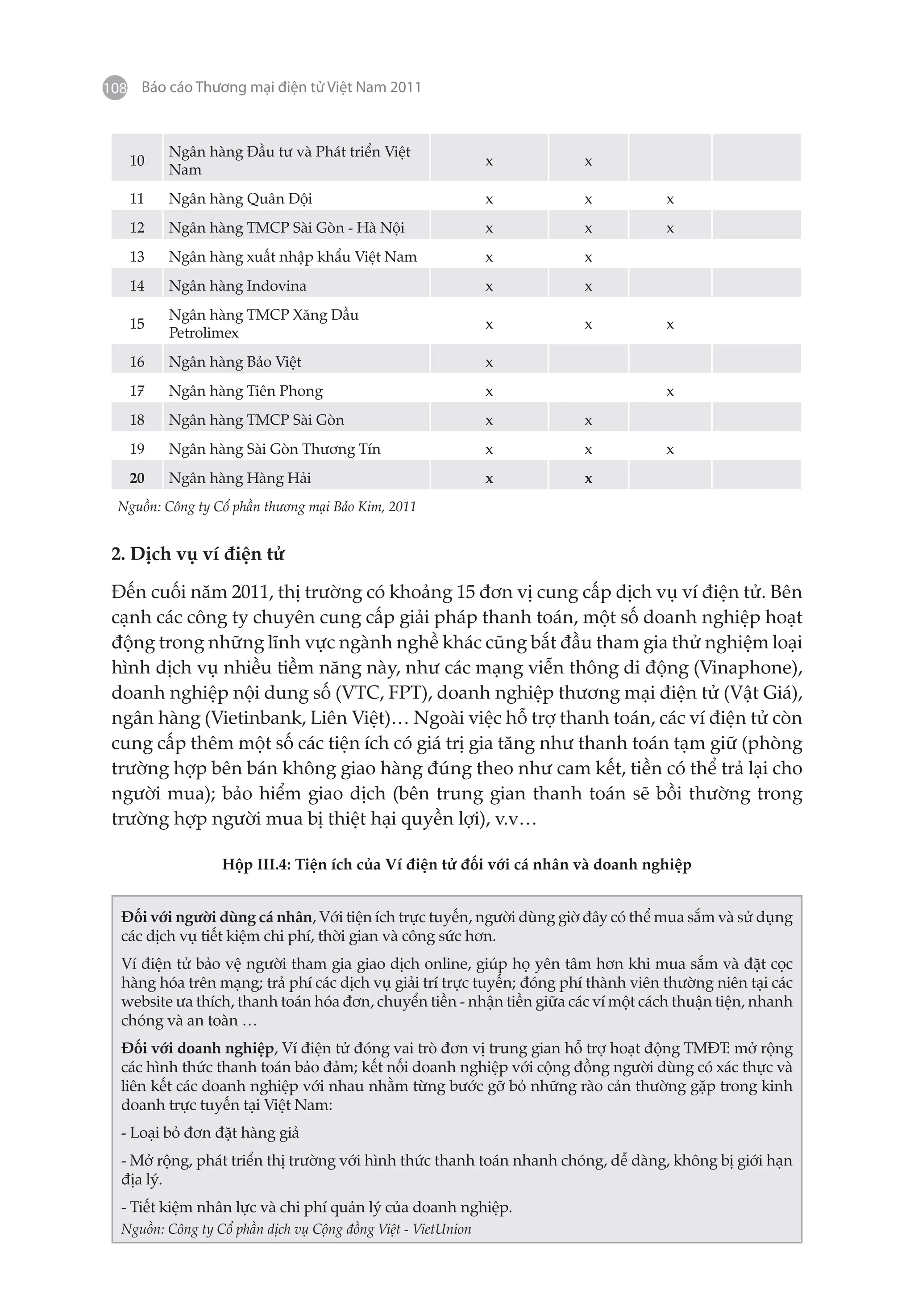 108 Báo cáo Thương mại điện tử Việt Nam 2011



          Ngân hàng Đầu tư và Phát triển Việt
   10                                                         x        x
          Nam
   11     Ngân hàng Quân Đội                                  x        x           x
   12     Ngân hàng TMCP Sài Gòn - Hà Nội                     x        x           x
   13     Ngân hàng xuất nhập khẩu Việt Nam                   x        x
   14     Ngân hàng Indovina                                  x        x
          Ngân hàng TMCP Xăng Dầu
   15                                                         x        x           x
          Petrolimex
   16     Ngân hàng Bảo Việt                                  x
   17     Ngân hàng Tiên Phong                                x                    x
   18     Ngân hàng TMCP Sài Gòn                              x        x
   19     Ngân hàng Sài Gòn Thương Tín                        x        x           x
   20     Ngân hàng Hàng Hải                                  x        x
  Nguồn: Công ty Cổ phần thương mại Bảo Kim, 2011


 2. Dịch vụ ví điện tử

 Đến cuối năm 2011, thị trường có khoảng 15 đơn vị cung cấp dịch vụ ví điện tử. Bên
 cạnh các công ty chuyên cung cấp giải pháp thanh toán, một số doanh nghiệp hoạt
 động trong những lĩnh vực ngành nghề khác cũng bắt đầu tham gia thử nghiệm loại
 hình dịch vụ nhiều tiềm năng này, như các mạng viễn thông di động (Vinaphone),
 doanh nghiệp nội dung số (VTC, FPT), doanh nghiệp thương mại điện tử (Vật Giá),
 ngân hàng (Vietinbank, Liên Việt)… Ngoài việc hỗ trợ thanh toán, các ví điện tử còn
 cung cấp thêm một số các tiện ích có giá trị gia tăng như thanh toán tạm giữ (phòng
 trường hợp bên bán không giao hàng đúng theo như cam kết, tiền có thể trả lại cho
 người mua); bảo hiểm giao dịch (bên trung gian thanh toán sẽ bồi thường trong
 trường hợp người mua bị thiệt hại quyền lợi), v.v…

                  Hộp III.4: Tiện ích của Ví điện tử đối với cá nhân và doanh nghiệp


  Đối với người dùng cá nhân, Với tiện ích trực tuyến, người dùng giờ đây có thể mua sắm và sử dụng
  các dịch vụ tiết kiệm chi phí, thời gian và công sức hơn.
  Ví điện tử bảo vệ người tham gia giao dịch online, giúp họ yên tâm hơn khi mua sắm và đặt cọc
  hàng hóa trên mạng; trả phí các dịch vụ giải trí trực tuyến; đóng phí thành viên thường niên tại các
  website ưa thích, thanh toán hóa đơn, chuyển tiền - nhận tiền giữa các ví một cách thuận tiện, nhanh
  chóng và an toàn …
  Đối với doanh nghiệp, Ví điện tử đóng vai trò đơn vị trung gian hỗ trợ hoạt động TMĐT: mở rộng
  các hình thức thanh toán bảo đảm; kết nối doanh nghiệp với cộng đồng người dùng có xác thực và
  liên kết các doanh nghiệp với nhau nhằm từng bước gỡ bỏ những rào cản thường gặp trong kinh
  doanh trực tuyến tại Việt Nam:
  - Loại bỏ đơn đặt hàng giả
  - Mở rộng, phát triển thị trường với hình thức thanh toán nhanh chóng, dễ dàng, không bị giới hạn
  địa lý.
  - Tiết kiệm nhân lực và chi phí quản lý của doanh nghiệp.
  Nguồn: Công ty Cổ phần dịch vụ Cộng đồng Việt - VietUnion
 
