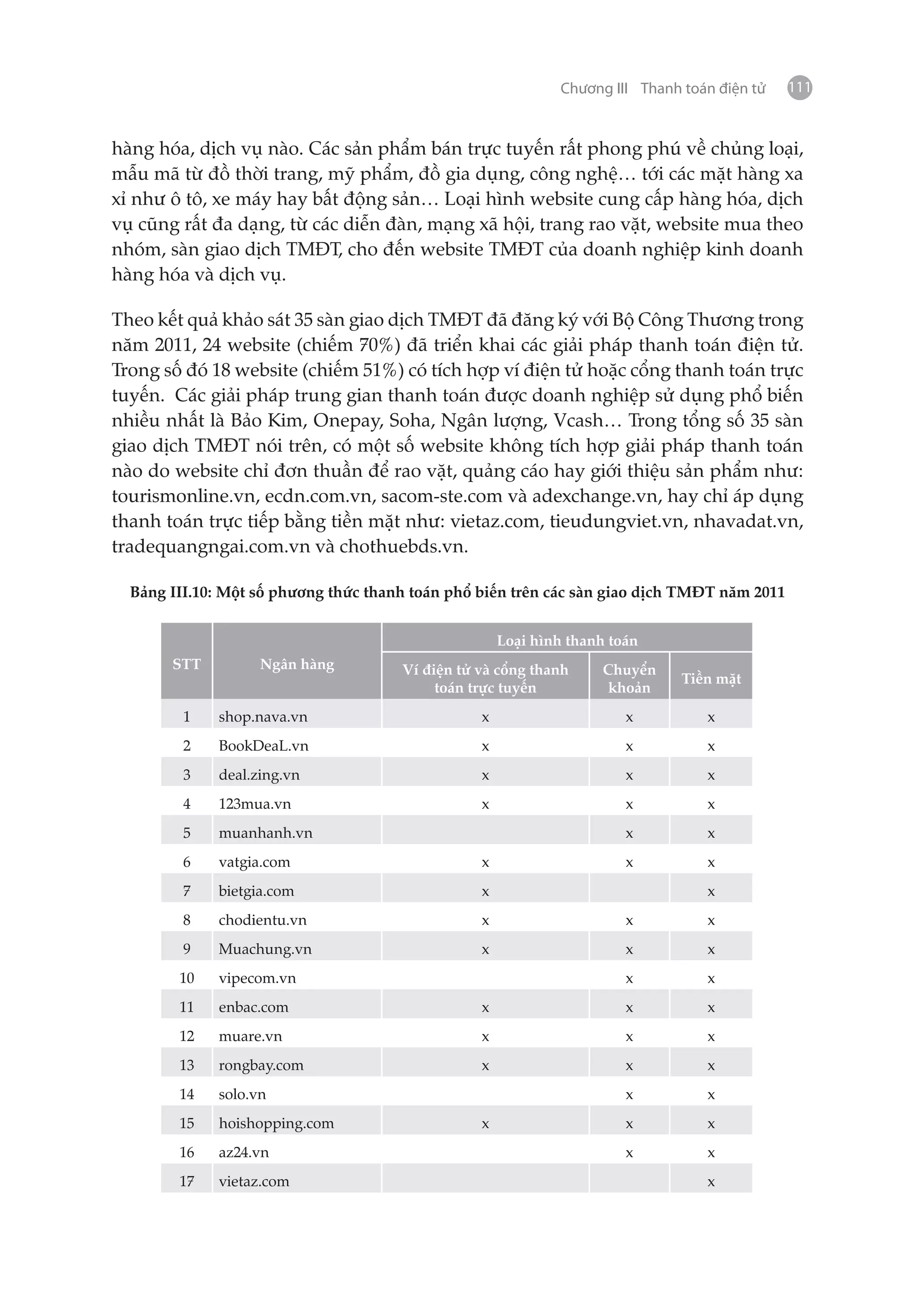 Chương III Thanh toán điện tử   111


hàng hóa, dịch vụ nào. Các sản phẩm bán trực tuyến rất phong phú về chủng loại,
mẫu mã từ đồ thời trang, mỹ phẩm, đồ gia dụng, công nghệ… tới các mặt hàng xa
xỉ như ô tô, xe máy hay bất động sản… Loại hình website cung cấp hàng hóa, dịch
vụ cũng rất đa dạng, từ các diễn đàn, mạng xã hội, trang rao vặt, website mua theo
nhóm, sàn giao dịch TMĐT, cho đến website TMĐT của doanh nghiệp kinh doanh
hàng hóa và dịch vụ.

Theo kết quả khảo sát 35 sàn giao dịch TMĐT đã đăng ký với Bộ Công Thương trong
năm 2011, 24 website (chiếm 70%) đã triển khai các giải pháp thanh toán điện tử.
Trong số đó 18 website (chiếm 51%) có tích hợp ví điện tử hoặc cổng thanh toán trực
tuyến. Các giải pháp trung gian thanh toán được doanh nghiệp sử dụng phổ biến
nhiều nhất là Bảo Kim, Onepay, Soha, Ngân lượng, Vcash… Trong tổng số 35 sàn
giao dịch TMĐT nói trên, có một số website không tích hợp giải pháp thanh toán
nào do website chỉ đơn thuần để rao vặt, quảng cáo hay giới thiệu sản phẩm như:
tourismonline.vn, ecdn.com.vn, sacom-ste.com và adexchange.vn, hay chỉ áp dụng
thanh toán trực tiếp bằng tiền mặt như: vietaz.com, tieudungviet.vn, nhavadat.vn,
tradequangngai.com.vn và chothuebds.vn.

  Bảng III.10: Một số phương thức thanh toán phổ biến trên các sàn giao dịch TMĐT năm 2011


                                                     Loại hình thanh toán
       STT         Ngân hàng          Ví điện tử và cổng thanh      Chuyển
                                                                               Tiền mặt
                                           toán trực tuyến           khoản
         1   shop.nava.vn                        x                     x          x
         2   BookDeaL.vn                         x                     x          x
         3   deal.zing.vn                        x                     x          x
         4   123mua.vn                           x                     x          x
         5   muanhanh.vn                                               x          x
         6   vatgia.com                          x                     x          x
         7   bietgia.com                         x                                x
         8   chodientu.vn                        x                     x          x
         9   Muachung.vn                         x                     x          x
        10   vipecom.vn                                                x          x
        11   enbac.com                           x                     x          x
        12   muare.vn                            x                     x          x
        13   rongbay.com                         x                     x          x
        14   solo.vn                                                   x          x
        15   hoishopping.com                     x                     x          x
        16   az24.vn                                                   x          x
        17   vietaz.com                                                           x
 