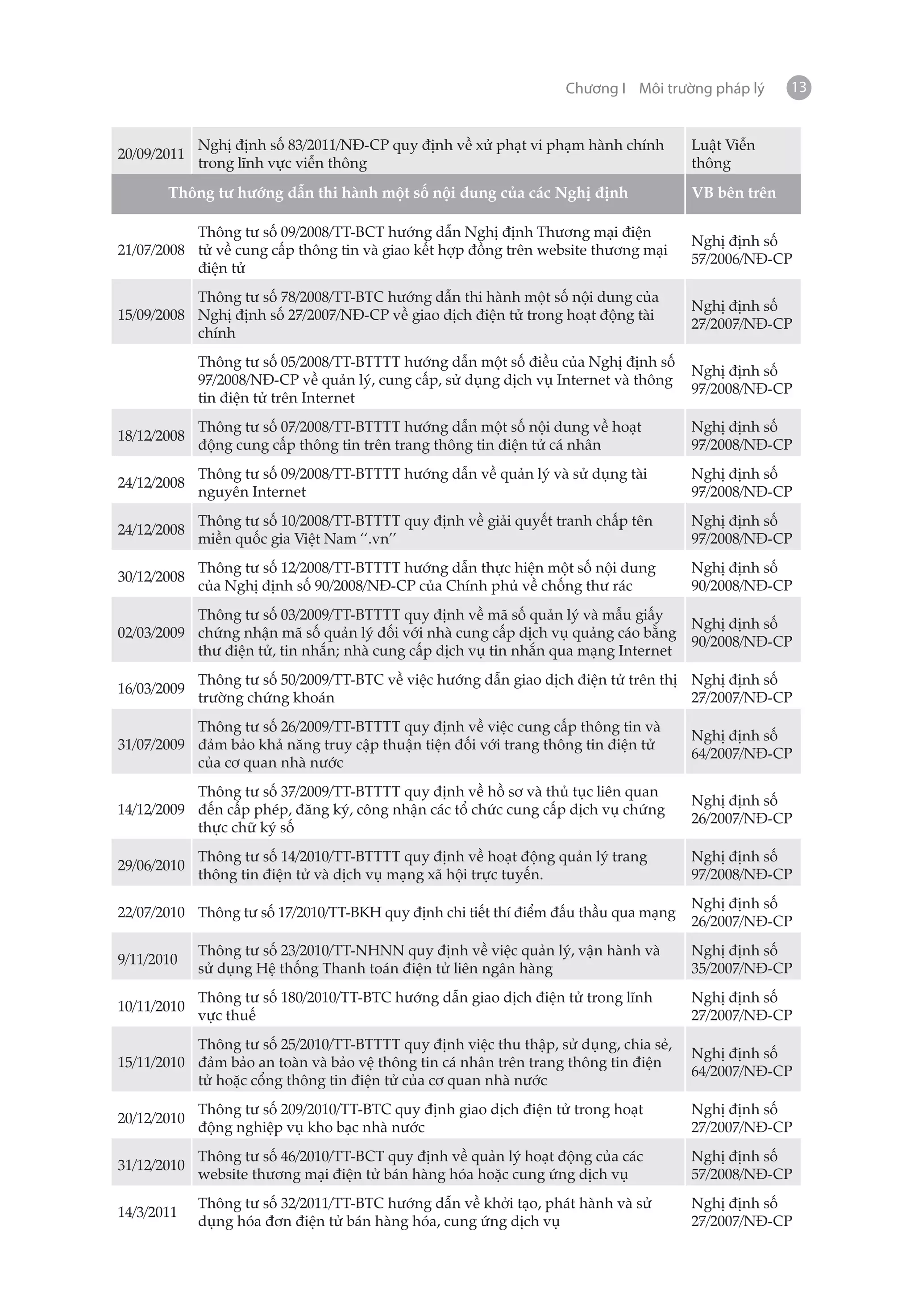 Chương I Môi trường pháp lý      13


             Nghị định số 83/2011/NĐ-CP quy định về xử phạt vi phạm hành chính       Luật Viễn
20/09/2011
             trong lĩnh vực viễn thông                                               thông

       Thông tư hướng dẫn thi hành một số nội dung của các Nghị định                 VB bên trên

           Thông tư số 09/2008/TT-BCT hướng dẫn Nghị định Thương mại điện
                                                                                     Nghị định số
21/07/2008 tử về cung cấp thông tin và giao kết hợp đồng trên website thương mại
                                                                                     57/2006/NĐ-CP
           điện tử
           Thông tư số 78/2008/TT-BTC hướng dẫn thi hành một số nội dung của
                                                                                     Nghị định số
15/09/2008 Nghị định số 27/2007/NĐ-CP về giao dịch điện tử trong hoạt động tài
                                                                                     27/2007/NĐ-CP
           chính
             Thông tư số 05/2008/TT-BTTTT hướng dẫn một số điều của Nghị định số
                                                                                     Nghị định số
             97/2008/NĐ-CP về quản lý, cung cấp, sử dụng dịch vụ Internet và thông
                                                                                     97/2008/NĐ-CP
             tin điện tử trên Internet
             Thông tư số 07/2008/TT-BTTTT hướng dẫn một số nội dung về hoạt          Nghị định số
18/12/2008
             động cung cấp thông tin trên trang thông tin điện tử cá nhân            97/2008/NĐ-CP
             Thông tư số 09/2008/TT-BTTTT hướng dẫn về quản lý và sử dụng tài        Nghị định số
24/12/2008
             nguyên Internet                                                         97/2008/NĐ-CP
             Thông tư số 10/2008/TT-BTTTT quy định về giải quyết tranh chấp tên      Nghị định số
24/12/2008
             miền quốc gia Việt Nam ‘‘.vn’’                                          97/2008/NĐ-CP
             Thông tư số 12/2008/TT-BTTTT hướng dẫn thực hiện một số nội dung        Nghị định số
30/12/2008
             của Nghị định số 90/2008/NĐ-CP của Chính phủ về chống thư rác           90/2008/NĐ-CP
           Thông tư số 03/2009/TT-BTTTT quy định về mã số quản lý và mẫu giấy
                                                                                     Nghị định số
02/03/2009 chứng nhận mã số quản lý đối với nhà cung cấp dịch vụ quảng cáo bằng
                                                                                     90/2008/NĐ-CP
           thư điện tử, tin nhắn; nhà cung cấp dịch vụ tin nhắn qua mạng Internet
             Thông tư số 50/2009/TT-BTC về việc hướng dẫn giao dịch điện tử trên thị Nghị định số
16/03/2009
             trường chứng khoán                                                      27/2007/NĐ-CP
           Thông tư số 26/2009/TT-BTTTT quy định về việc cung cấp thông tin và
                                                                                     Nghị định số
31/07/2009 đảm bảo khả năng truy cập thuận tiện đối với trang thông tin điện tử
                                                                                     64/2007/NĐ-CP
           của cơ quan nhà nước
           Thông tư số 37/2009/TT-BTTTT quy định về hồ sơ và thủ tục liên quan
                                                                                     Nghị định số
14/12/2009 đến cấp phép, đăng ký, công nhận các tổ chức cung cấp dịch vụ chứng
                                                                                     26/2007/NĐ-CP
           thực chữ ký số
             Thông tư số 14/2010/TT-BTTTT quy định về hoạt động quản lý trang        Nghị định số
29/06/2010
             thông tin điện tử và dịch vụ mạng xã hội trực tuyến.                    97/2008/NĐ-CP
                                                                                     Nghị định số
22/07/2010 Thông tư số 17/2010/TT-BKH quy định chi tiết thí điểm đấu thầu qua mạng
                                                                                     26/2007/NĐ-CP
             Thông tư số 23/2010/TT-NHNN quy định về việc quản lý, vận hành và       Nghị định số
9/11/2010
             sử dụng Hệ thống Thanh toán điện tử liên ngân hàng                      35/2007/NĐ-CP
             Thông tư số 180/2010/TT-BTC hướng dẫn giao dịch điện tử trong lĩnh      Nghị định số
10/11/2010
             vực thuế                                                                27/2007/NĐ-CP
           Thông tư số 25/2010/TT-BTTTT quy định việc thu thập, sử dụng, chia sẻ,
                                                                                     Nghị định số
15/11/2010 đảm bảo an toàn và bảo vệ thông tin cá nhân trên trang thông tin điện
                                                                                     64/2007/NĐ-CP
           tử hoặc cổng thông tin điện tử của cơ quan nhà nước
             Thông tư số 209/2010/TT-BTC quy định giao dịch điện tử trong hoạt       Nghị định số
20/12/2010
             động nghiệp vụ kho bạc nhà nước                                         27/2007/NĐ-CP
             Thông tư số 46/2010/TT-BCT quy định về quản lý hoạt động của các        Nghị định số
31/12/2010
             website thương mại điện tử bán hàng hóa hoặc cung ứng dịch vụ           57/2008/NĐ-CP
             Thông tư số 32/2011/TT-BTC hướng dẫn về khởi tạo, phát hành và sử       Nghị định số
14/3/2011
             dụng hóa đơn điện tử bán hàng hóa, cung ứng dịch vụ                     27/2007/NĐ-CP
 