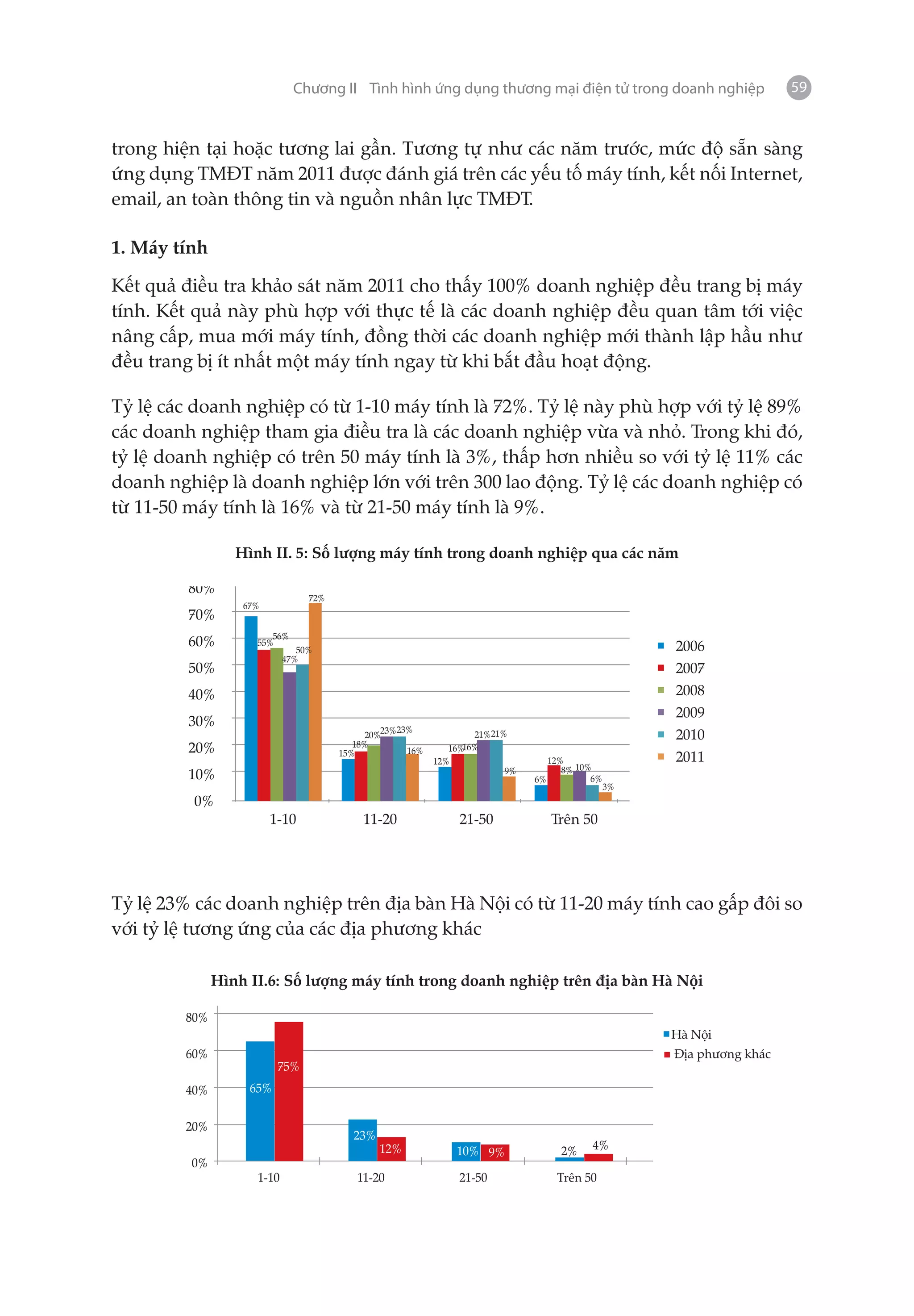 Chương II Tình hình ứng dụng thương mại điện tử trong doanh nghiệp                   59


trong hiện tại hoặc tương lai gần. Tương tự như các năm trước, mức độ sẵn sàng
ứng dụng TMĐT năm 2011 được đánh giá trên các yếu tố máy tính, kết nối Internet,
email, an toàn thông tin và nguồn nhân lực TMĐT.

1. Máy tính

Kết quả điều tra khảo sát năm 2011 cho thấy 100% doanh nghiệp đều trang bị máy
tính. Kết quả này phù hợp với thực tế là các doanh nghiệp đều quan tâm tới việc
nâng cấp, mua mới máy tính, đồng thời các doanh nghiệp mới thành lập hầu như
đều trang bị ít nhất một máy tính ngay từ khi bắt đầu hoạt động.

Tỷ lệ các doanh nghiệp có từ 1-10 máy tính là 72%. Tỷ lệ này phù hợp với tỷ lệ 89%
các doanh nghiệp tham gia điều tra là các doanh nghiệp vừa và nhỏ. Trong khi đó,
tỷ lệ doanh nghiệp có trên 50 máy tính là 3%, thấp hơn nhiều so với tỷ lệ 11% các
doanh nghiệp là doanh nghiệp lớn với trên 300 lao động. Tỷ lệ các doanh nghiệp có
từ 11-50 máy tính là 16% và từ 21-50 máy tính là 9%.

                 Hình II. 5: Số lượng máy tính trong doanh nghiệp qua các năm

         80%
                                72%
                  67%
         70%
                       56%
         60%        55%
                              50%                                                               2006
                           47%
         50%                                                                                    2007
         40%                                                                                    2008
                                                                                                2009
         30%                                      23%
                                           20%23%                 21%21%                        2010
         20%                             18%
                                                    16%      16%16%
                                      15%
                                                          12%                   12%             2011
                                                                                   8% 10%
         10%                                                            9%
                                                                             6%          6%
                                                                                           3%
         0%
                        1-10              11-20                21-50            Trên 50




Tỷ lệ 23% các doanh nghiệp trên địa bàn Hà Nội có từ 11-20 máy tính cao gấp đôi so
với tỷ lệ tương ứng của các địa phương khác

              Hình II.6: Số lượng máy tính trong doanh nghiệp trên địa bàn Hà Nội

        80%
                                                                                                Hà Nội
        60%                                                                                     Địa phương khác
                         75%
        40%        65%


        20%
                                        23%
                                              12%             10% 9%              2%    4%
         0%
                    1-10                 11-20                 21-50             Trên 50
 