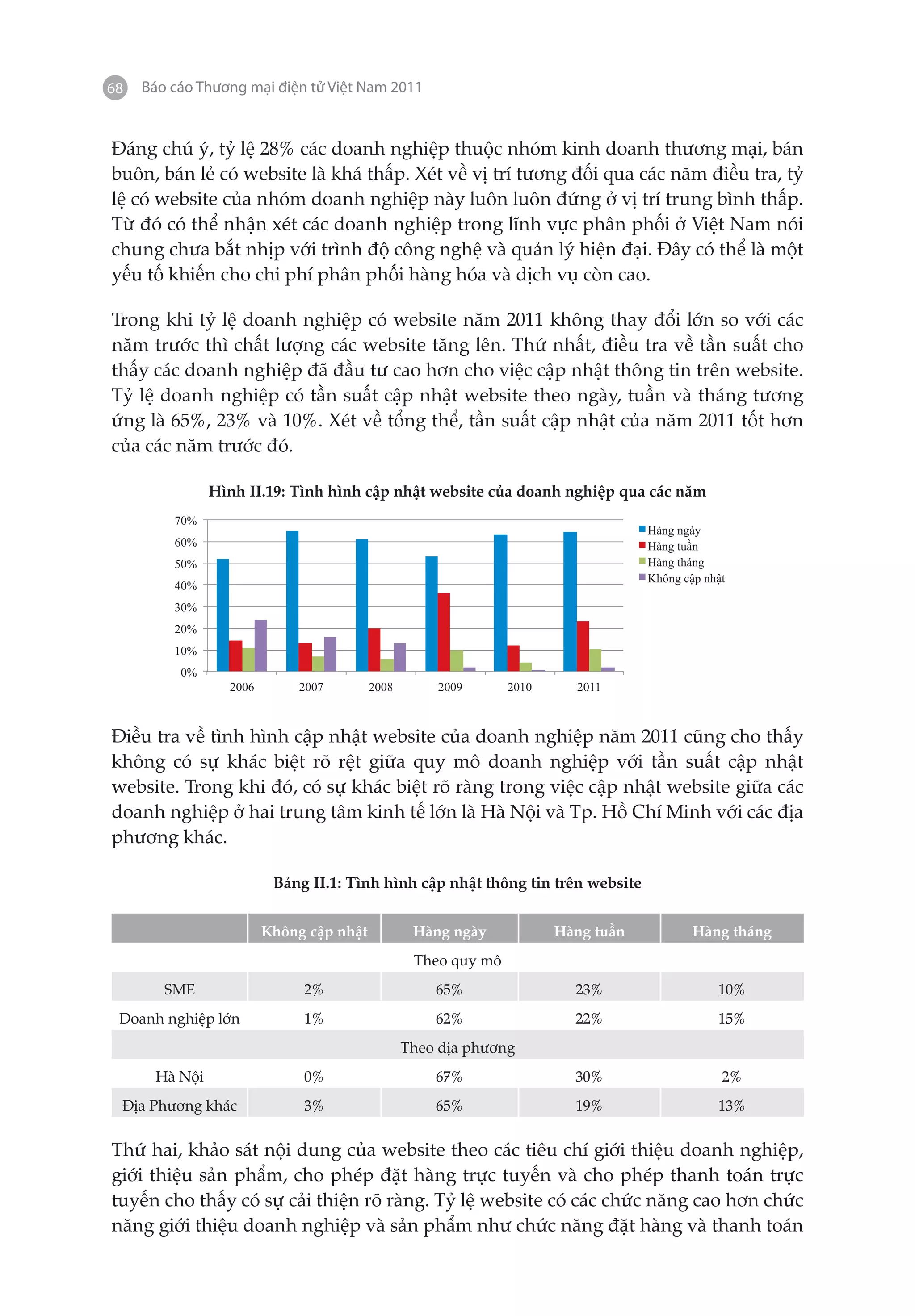 68   Báo cáo Thương mại điện tử Việt Nam 2011


Đáng chú ý, tỷ lệ 28% các doanh nghiệp thuộc nhóm kinh doanh thương mại, bán
buôn, bán lẻ có website là khá thấp. Xét về vị trí tương đối qua các năm điều tra, tỷ
lệ có website của nhóm doanh nghiệp này luôn luôn đứng ở vị trí trung bình thấp.
Từ đó có thể nhận xét các doanh nghiệp trong lĩnh vực phân phối ở Việt Nam nói
chung chưa bắt nhịp với trình độ công nghệ và quản lý hiện đại. Đây có thể là một
yếu tố khiến cho chi phí phân phối hàng hóa và dịch vụ còn cao.

Trong khi tỷ lệ doanh nghiệp có website năm 2011 không thay đổi lớn so với các
năm trước thì chất lượng các website tăng lên. Thứ nhất, điều tra về tần suất cho
thấy các doanh nghiệp đã đầu tư cao hơn cho việc cập nhật thông tin trên website.
Tỷ lệ doanh nghiệp có tần suất cập nhật website theo ngày, tuần và tháng tương
ứng là 65%, 23% và 10%. Xét về tổng thể, tần suất cập nhật của năm 2011 tốt hơn
của các năm trước đó.

               Hình II.19: Tình hình cập nhật website của doanh nghiệp qua các năm
         70%
                                                                                  Hàng ngày
         60%                                                                      Hàng tu n
         50%                                                                      Hàng tháng
                                                                                  Không c p nh t
         40%
         30%
         20%
         10%
          0%
                 2006       2007         2008       2009       2010     2011



Điều tra về tình hình cập nhật website của doanh nghiệp năm 2011 cũng cho thấy
không có sự khác biệt rõ rệt giữa quy mô doanh nghiệp với tần suất cập nhật
website. Trong khi đó, có sự khác biệt rõ ràng trong việc cập nhật website giữa các
doanh nghiệp ở hai trung tâm kinh tế lớn là Hà Nội và Tp. Hồ Chí Minh với các địa
phương khác.

                         Bảng II.1: Tình hình cập nhật thông tin trên website


                        Không cập nhật           Hàng ngày            Hàng tuần           Hàng tháng
                                                 Theo quy mô
        SME                  2%                     65%                 23%                   10%
 Doanh nghiệp lớn            1%                     62%                 22%                   15%
                                                Theo địa phương
      Hà Nội                 0%                     67%                 30%                    2%
 Địa Phương khác             3%                     65%                 19%                   13%


Thứ hai, khảo sát nội dung của website theo các tiêu chí giới thiệu doanh nghiệp,
giới thiệu sản phẩm, cho phép đặt hàng trực tuyến và cho phép thanh toán trực
tuyến cho thấy có sự cải thiện rõ ràng. Tỷ lệ website có các chức năng cao hơn chức
năng giới thiệu doanh nghiệp và sản phẩm như chức năng đặt hàng và thanh toán
 