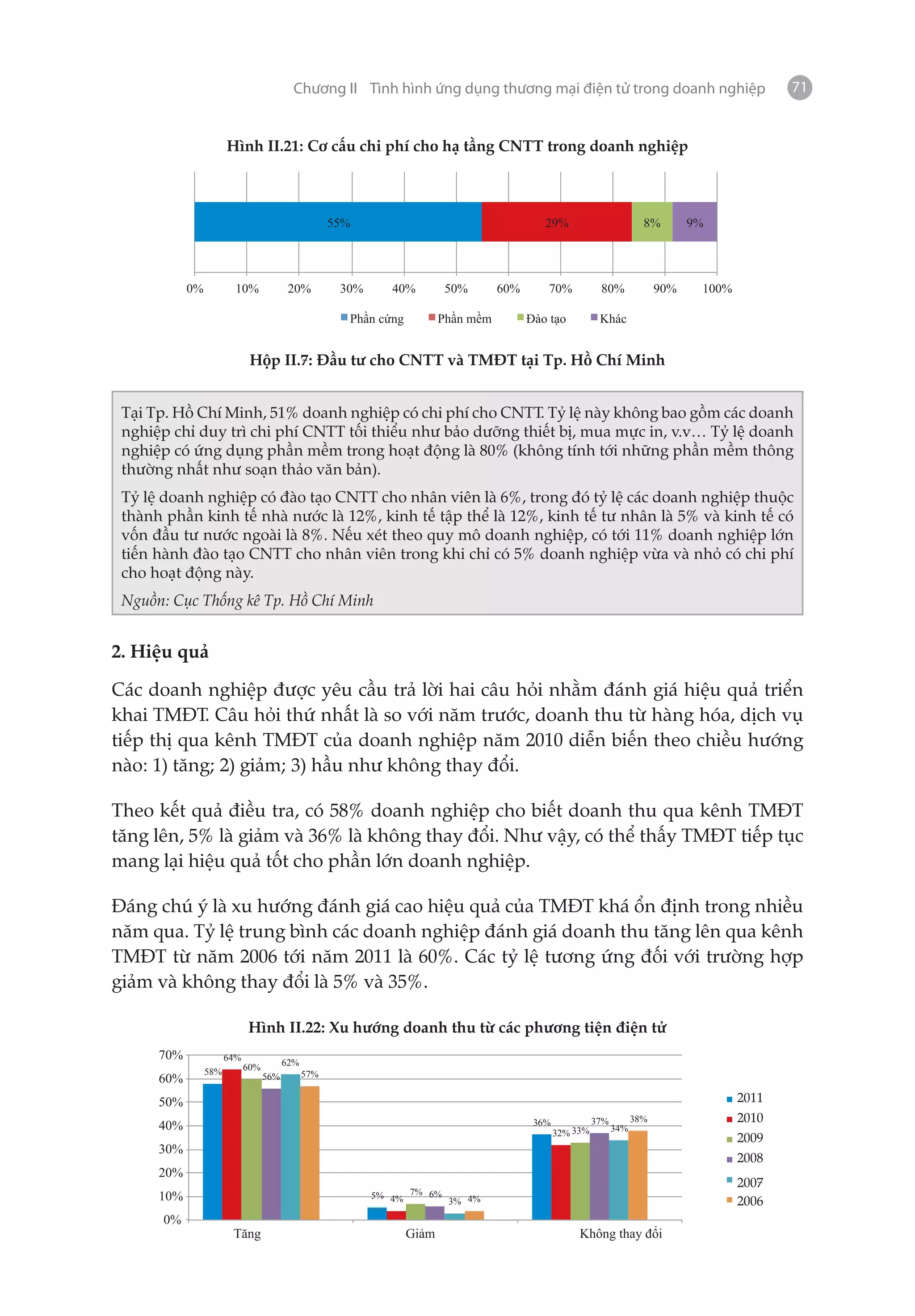 Chương II Tình hình ứng dụng thương mại điện tử trong doanh nghiệp                                     71


                       Hình II.21: Cơ cấu chi phí cho hạ tầng CNTT trong doanh nghiệp



                                                     55%                                     29%                         8%        9%




            0%           10%              20%         30%      40%         50%       60%     70%            80%              90%    100%

                                                       Ph n c ng          Ph n m m         ào t o           Khác


                              Hộp II.7: Đầu tư cho CNTT và TMĐT tại Tp. Hồ Chí Minh


 Tại Tp. Hồ Chí Minh, 51% doanh nghiệp có chi phí cho CNTT. Tỷ lệ này không bao gồm các doanh
 nghiệp chỉ duy trì chi phí CNTT tối thiểu như bảo dưỡng thiết bị, mua mực in, v.v… Tỷ lệ doanh
 nghiệp có ứng dụng phần mềm trong hoạt động là 80% (không tính tới những phần mềm thông
 thường nhất như soạn thảo văn bản).
 Tỷ lệ doanh nghiệp có đào tạo CNTT cho nhân viên là 6%, trong đó tỷ lệ các doanh nghiệp thuộc
 thành phần kinh tế nhà nước là 12%, kinh tế tập thể là 12%, kinh tế tư nhân là 5% và kinh tế có
 vốn đầu tư nước ngoài là 8%. Nếu xét theo quy mô doanh nghiệp, có tới 11% doanh nghiệp lớn
 tiến hành đào tạo CNTT cho nhân viên trong khi chỉ có 5% doanh nghiệp vừa và nhỏ có chi phí
 cho hoạt động này.
 Nguồn: Cục Thống kê Tp. Hồ Chí Minh


2. Hiệu quả

Các doanh nghiệp được yêu cầu trả lời hai câu hỏi nhằm đánh giá hiệu quả triển
khai TMĐT. Câu hỏi thứ nhất là so với năm trước, doanh thu từ hàng hóa, dịch vụ
tiếp thị qua kênh TMĐT của doanh nghiệp năm 2010 diễn biến theo chiều hướng
nào: 1) tăng; 2) giảm; 3) hầu như không thay đổi.

Theo kết quả điều tra, có 58% doanh nghiệp cho biết doanh thu qua kênh TMĐT
tăng lên, 5% là giảm và 36% là không thay đổi. Như vậy, có thể thấy TMĐT tiếp tục
mang lại hiệu quả tốt cho phần lớn doanh nghiệp.

Đáng chú ý là xu hướng đánh giá cao hiệu quả của TMĐT khá ổn định trong nhiều
năm qua. Tỷ lệ trung bình các doanh nghiệp đánh giá doanh thu tăng lên qua kênh
TMĐT từ năm 2006 tới năm 2011 là 60%. Các tỷ lệ tương ứng đối với trường hợp
giảm và không thay đổi là 5% và 35%.

                             Hình II.22: Xu hướng doanh thu từ các phương tiện điện tử
      70%              64%               62%
                 58%         60%
                                               57%
      60%                          56%

      50%                                                                                                                                  2011
                                                                                           36%             37%         38%                 2010
      40%                                                                                        32% 33%         34%
                                                                                                                                           2009
      30%
                                                                                                                                           2008
      20%
                                                                                                                                           2007
      10%                                                   5% 4% 7% 6%
                                                                        3% 4%                                                              2006
      0%
                        Tăng                                       Giảm                               Không thay đổi
 