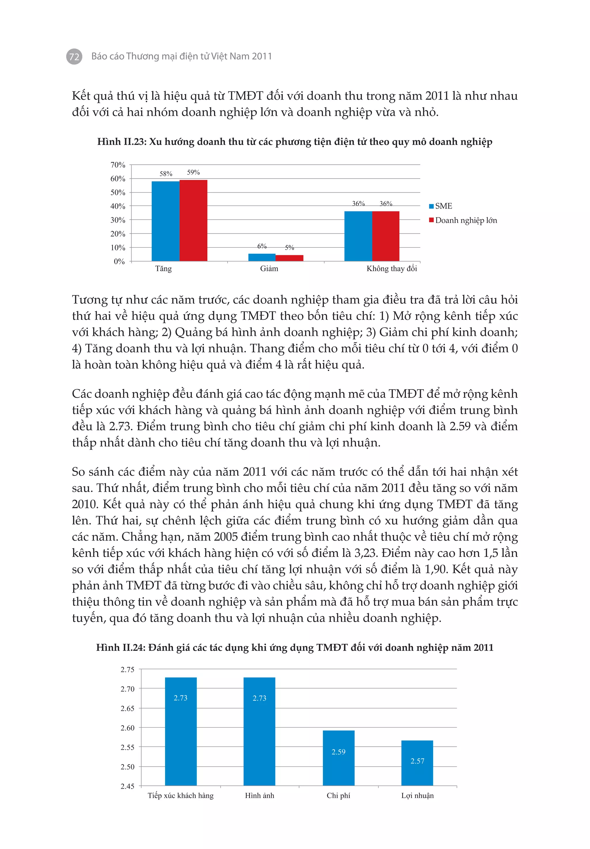 72   Báo cáo Thương mại điện tử Việt Nam 2011


Kết quả thú vị là hiệu quả từ TMĐT đối với doanh thu trong năm 2011 là như nhau
đối với cả hai nhóm doanh nghiệp lớn và doanh nghiệp vừa và nhỏ.

      Hình II.23: Xu hướng doanh thu từ các phương tiện điện tử theo quy mô doanh nghiệp

         70%
                     58%      59%
         60%
         50%
         40%                                                     36%      36%               SME
         30%                                                                                Doanh nghiệp lớn
         20%
         10%                              6%      5%

         0%
                    Tăng                   Giảm                        Không thay đổi


Tương tự như các năm trước, các doanh nghiệp tham gia điều tra đã trả lời câu hỏi
thứ hai về hiệu quả ứng dụng TMĐT theo bốn tiêu chí: 1) Mở rộng kênh tiếp xúc
với khách hàng; 2) Quảng bá hình ảnh doanh nghiệp; 3) Giảm chi phí kinh doanh;
4) Tăng doanh thu và lợi nhuận. Thang điểm cho mỗi tiêu chí từ 0 tới 4, với điểm 0
là hoàn toàn không hiệu quả và điểm 4 là rất hiệu quả.

Các doanh nghiệp đều đánh giá cao tác động mạnh mẽ của TMĐT để mở rộng kênh
tiếp xúc với khách hàng và quảng bá hình ảnh doanh nghiệp với điểm trung bình
đều là 2.73. Điểm trung bình cho tiêu chí giảm chi phí kinh doanh là 2.59 và điểm
thấp nhất dành cho tiêu chí tăng doanh thu và lợi nhuận.

So sánh các điểm này của năm 2011 với các năm trước có thể dẫn tới hai nhận xét
sau. Thứ nhất, điểm trung bình cho mỗi tiêu chí của năm 2011 đều tăng so với năm
2010. Kết quả này có thể phản ánh hiệu quả chung khi ứng dụng TMĐT đã tăng
lên. Thứ hai, sự chênh lệch giữa các điểm trung bình có xu hướng giảm dần qua
các năm. Chẳng hạn, năm 2005 điểm trung bình cao nhất thuộc về tiêu chí mở rộng
kênh tiếp xúc với khách hàng hiện có với số điểm là 3,23. Điểm này cao hơn 1,5 lần
so với điểm thấp nhất của tiêu chí tăng lợi nhuận với số điểm là 1,90. Kết quả này
phản ảnh TMĐT đã từng bước đi vào chiều sâu, không chỉ hỗ trợ doanh nghiệp giới
thiệu thông tin về doanh nghiệp và sản phẩm mà đã hỗ trợ mua bán sản phẩm trực
tuyến, qua đó tăng doanh thu và lợi nhuận của nhiều doanh nghiệp.

      Hình II.24: Đánh giá các tác dụng khi ứng dụng TMĐT đối với doanh nghiệp năm 2011

           2.75

           2.70
                           2.73          2.73
           2.65

           2.60

           2.55
                                                        2.59
                                                                                   2.57
           2.50

           2.45
                  Ti p xúc khách hàng   Hình nh        Chi phí                  L i nhu n
 