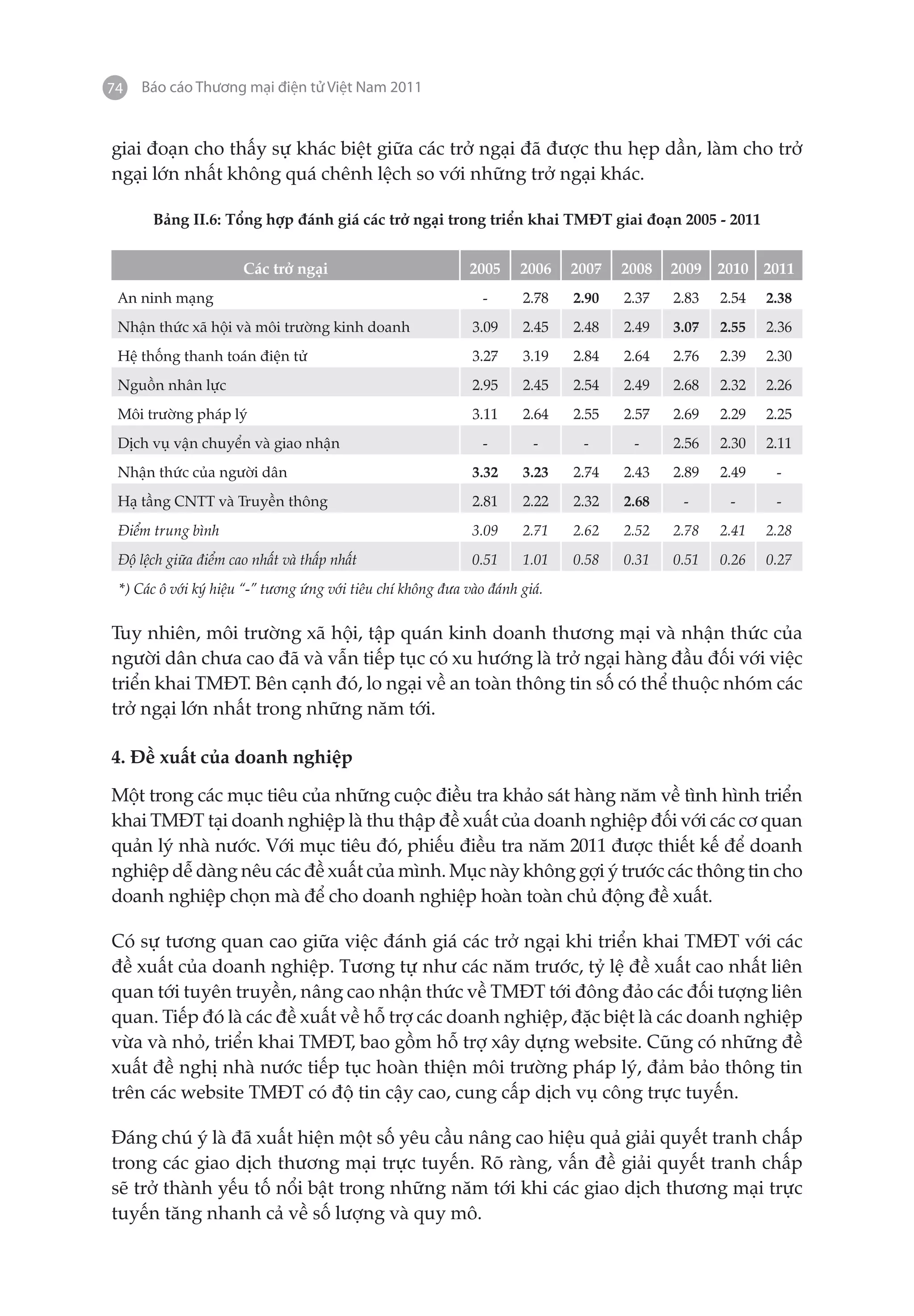 74   Báo cáo Thương mại điện tử Việt Nam 2011


giai đoạn cho thấy sự khác biệt giữa các trở ngại đã được thu hẹp dần, làm cho trở
ngại lớn nhất không quá chênh lệch so với những trở ngại khác.

      Bảng II.6: Tổng hợp đánh giá các trở ngại trong triển khai TMĐT giai đoạn 2005 - 2011


                     Các trở ngại                          2005     2006   2007   2008   2009   2010 2011
 An ninh mạng                                                -      2.78   2.90   2.37   2.83   2.54   2.38
 Nhận thức xã hội và môi trường kinh doanh                  3.09    2.45   2.48   2.49   3.07   2.55   2.36
 Hệ thống thanh toán điện tử                                3.27    3.19   2.84   2.64   2.76   2.39   2.30
 Nguồn nhân lực                                             2.95    2.45   2.54   2.49   2.68   2.32   2.26
 Môi trường pháp lý                                         3.11    2.64   2.55   2.57   2.69   2.29   2.25
 Dịch vụ vận chuyển và giao nhận                             -        -     -      -     2.56   2.30   2.11
 Nhận thức của người dân                                    3.32    3.23   2.74   2.43   2.89   2.49    -
 Hạ tầng CNTT và Truyền thông                               2.81    2.22   2.32   2.68    -      -      -
 Điểm trung bình                                            3.09    2.71   2.62   2.52   2.78   2.41   2.28
 Độ lệch giữa điểm cao nhất và thấp nhất                    0.51    1.01   0.58   0.31   0.51   0.26   0.27
 *) Các ô với ký hiệu “-” tương ứng với tiêu chí không đưa vào đánh giá.


Tuy nhiên, môi trường xã hội, tập quán kinh doanh thương mại và nhận thức của
người dân chưa cao đã và vẫn tiếp tục có xu hướng là trở ngại hàng đầu đối với việc
triển khai TMĐT. Bên cạnh đó, lo ngại về an toàn thông tin số có thể thuộc nhóm các
trở ngại lớn nhất trong những năm tới.

4. Đề xuất của doanh nghiệp

Một trong các mục tiêu của những cuộc điều tra khảo sát hàng năm về tình hình triển
khai TMĐT tại doanh nghiệp là thu thập đề xuất của doanh nghiệp đối với các cơ quan
quản lý nhà nước. Với mục tiêu đó, phiếu điều tra năm 2011 được thiết kế để doanh
nghiệp dễ dàng nêu các đề xuất của mình. Mục này không gợi ý trước các thông tin cho
doanh nghiệp chọn mà để cho doanh nghiệp hoàn toàn chủ động đề xuất.

Có sự tương quan cao giữa việc đánh giá các trở ngại khi triển khai TMĐT với các
đề xuất của doanh nghiệp. Tương tự như các năm trước, tỷ lệ đề xuất cao nhất liên
quan tới tuyên truyền, nâng cao nhận thức về TMĐT tới đông đảo các đối tượng liên
quan. Tiếp đó là các đề xuất về hỗ trợ các doanh nghiệp, đặc biệt là các doanh nghiệp
vừa và nhỏ, triển khai TMĐT, bao gồm hỗ trợ xây dựng website. Cũng có những đề
xuất đề nghị nhà nước tiếp tục hoàn thiện môi trường pháp lý, đảm bảo thông tin
trên các website TMĐT có độ tin cậy cao, cung cấp dịch vụ công trực tuyến.

Đáng chú ý là đã xuất hiện một số yêu cầu nâng cao hiệu quả giải quyết tranh chấp
trong các giao dịch thương mại trực tuyến. Rõ ràng, vấn đề giải quyết tranh chấp
sẽ trở thành yếu tố nổi bật trong những năm tới khi các giao dịch thương mại trực
tuyến tăng nhanh cả về số lượng và quy mô.
 