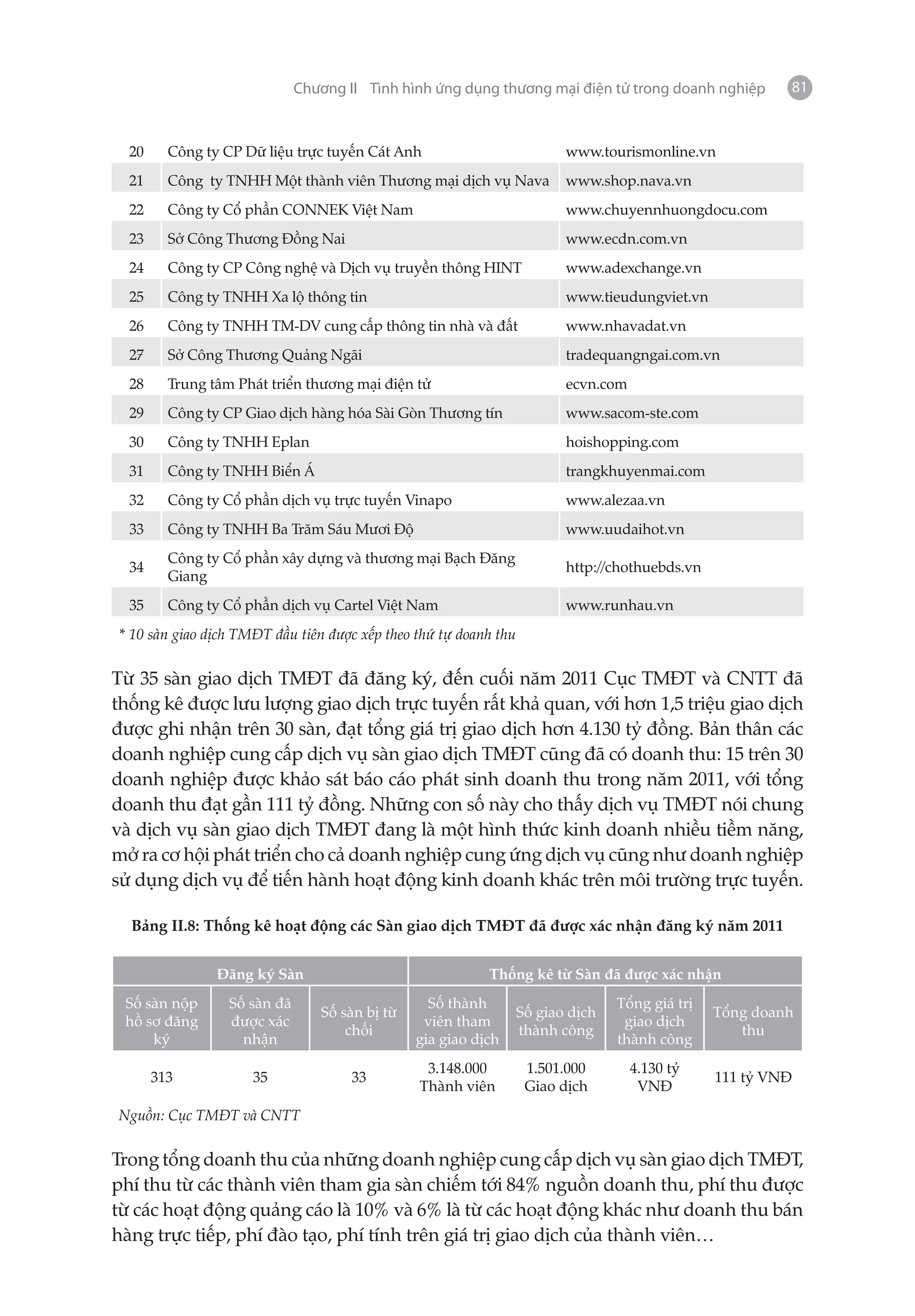 Chương II Tình hình ứng dụng thương mại điện tử trong doanh nghiệp         81



  20     Công ty CP Dữ liệu trực tuyến Cát Anh                           www.tourismonline.vn
  21     Công ty TNHH Một thành viên Thương mại dịch vụ Nava             www.shop.nava.vn
  22     Công ty Cổ phần CONNEK Việt Nam                                 www.chuyennhuongdocu.com
  23     Sở Công Thương Đồng Nai                                         www.ecdn.com.vn
  24     Công ty CP Công nghệ và Dịch vụ truyền thông HINT               www.adexchange.vn
  25     Công ty TNHH Xa lộ thông tin                                    www.tieudungviet.vn
  26     Công ty TNHH TM-DV cung cấp thông tin nhà và đất                www.nhavadat.vn
  27     Sở Công Thương Quảng Ngãi                                       tradequangngai.com.vn
  28     Trung tâm Phát triển thương mại điện tử                         ecvn.com
  29     Công ty CP Giao dịch hàng hóa Sài Gòn Thương tín                www.sacom-ste.com
  30     Công ty TNHH Eplan                                              hoishopping.com
  31     Công ty TNHH Biển Á                                             trangkhuyenmai.com
  32     Công ty Cổ phần dịch vụ trực tuyến Vinapo                       www.alezaa.vn
  33     Công ty TNHH Ba Trăm Sáu Mươi Độ                                www.uudaihot.vn
         Công ty Cổ phần xây dựng và thương mại Bạch Đăng
  34                                                                     http://chothuebds.vn
         Giang
  35     Công ty Cổ phần dịch vụ Cartel Việt Nam                         www.runhau.vn
* 10 sàn giao dịch TMĐT đầu tiên được xếp theo thứ tự doanh thu


Từ 35 sàn giao dịch TMĐT đã đăng ký, đến cuối năm 2011 Cục TMĐT và CNTT đã
thống kê được lưu lượng giao dịch trực tuyến rất khả quan, với hơn 1,5 triệu giao dịch
được ghi nhận trên 30 sàn, đạt tổng giá trị giao dịch hơn 4.130 tỷ đồng. Bản thân các
doanh nghiệp cung cấp dịch vụ sàn giao dịch TMĐT cũng đã có doanh thu: 15 trên 30
doanh nghiệp được khảo sát báo cáo phát sinh doanh thu trong năm 2011, với tổng
doanh thu đạt gần 111 tỷ đồng. Những con số này cho thấy dịch vụ TMĐT nói chung
và dịch vụ sàn giao dịch TMĐT đang là một hình thức kinh doanh nhiều tiềm năng,
mở ra cơ hội phát triển cho cả doanh nghiệp cung ứng dịch vụ cũng như doanh nghiệp
sử dụng dịch vụ để tiến hành hoạt động kinh doanh khác trên môi trường trực tuyến.

  Bảng II.8: Thống kê hoạt động các Sàn giao dịch TMĐT đã được xác nhận đăng ký năm 2011


                Đăng ký Sàn                                Thống kê từ Sàn đã được xác nhận
 Số sàn nộp       Số sàn đã                       Số thành                       Tổng giá trị
                                 Số sàn bị từ                     Số giao dịch                  Tổng doanh
 hồ sơ đăng       được xác                       viên tham                        giao dịch
                                     chối                         thành công                       thu
     ký             nhận                        gia giao dịch                    thành công
                                                 3.148.000         1.501.000        4.130 tỷ
       313           35               33                                                        111 tỷ VNĐ
                                                Thành viên         Giao dịch         VNĐ
Nguồn: Cục TMĐT và CNTT


Trong tổng doanh thu của những doanh nghiệp cung cấp dịch vụ sàn giao dịch TMĐT,
phí thu từ các thành viên tham gia sàn chiếm tới 84% nguồn doanh thu, phí thu được
từ các hoạt động quảng cáo là 10% và 6% là từ các hoạt động khác như doanh thu bán
hàng trực tiếp, phí đào tạo, phí tính trên giá trị giao dịch của thành viên…
 