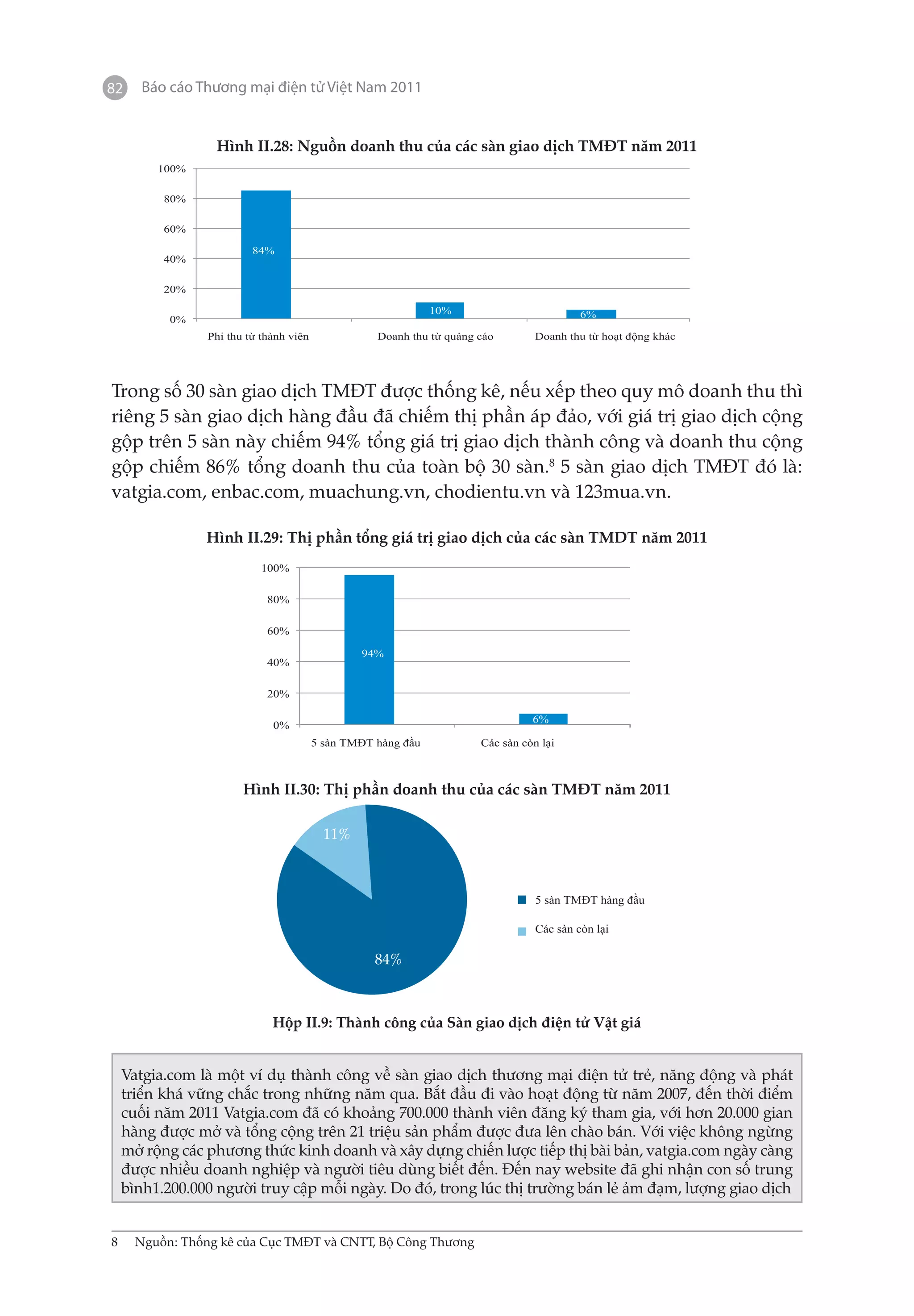 82     Báo cáo Thương mại điện tử Việt Nam 2011


                   Hình II.28: Nguồn doanh thu của các sàn giao dịch TMĐT năm 2011
          100%

           80%

           60%

                           84%
           40%

           20%

                                                                10%                         6%
            0%
                  Phi thu từ thành viên              Doanh thu từ quảng cáo        Doanh thu từ hoạt động khác




Trong số 30 sàn giao dịch TMĐT được thống kê, nếu xếp theo quy mô doanh thu thì
riêng 5 sàn giao dịch hàng đầu đã chiếm thị phần áp đảo, với giá trị giao dịch cộng
gộp trên 5 sàn này chiếm 94% tổng giá trị giao dịch thành công và doanh thu cộng
gộp chiếm 86% tổng doanh thu của toàn bộ 30 sàn.8 5 sàn giao dịch TMĐT đó là:
vatgia.com, enbac.com, muachung.vn, chodientu.vn và 123mua.vn.

                 Hình II.29: Thị phần tổng giá trị giao dịch của các sàn TMDT năm 2011
                             100%

                              80%

                              60%

                                                  94%
                              40%

                              20%

                                                                                  6%
                               0%
                                          5 sàn TMĐT hàng đầu           Các sàn còn lại



                         Hình II.30: Thị phần doanh thu của các sàn TMĐT năm 2011

                                            11%



                                                                                   5 sàn TMĐT hàng đầu

                                                                                   Các sàn còn lại

                                                     84%



                               Hộp II.9: Thành công của Sàn giao dịch điện tử Vật giá


     Vatgia.com là một ví dụ thành công về sàn giao dịch thương mại điện tử trẻ, năng động và phát
     triển khá vững chắc trong những năm qua. Bắt đầu đi vào hoạt động từ năm 2007, đến thời điểm
     cuối năm 2011 Vatgia.com đã có khoảng 700.000 thành viên đăng ký tham gia, với hơn 20.000 gian
     hàng được mở và tổng cộng trên 21 triệu sản phẩm được đưa lên chào bán. Với việc không ngừng
     mở rộng các phương thức kinh doanh và xây dựng chiến lược tiếp thị bài bản, vatgia.com ngày càng
     được nhiều doanh nghiệp và người tiêu dùng biết đến. Đến nay website đã ghi nhận con số trung
     bình1.200.000 người truy cập mỗi ngày. Do đó, trong lúc thị trường bán lẻ ảm đạm, lượng giao dịch


8	     Nguồn: Thống kê của Cục TMĐT và CNTT, Bộ Công Thương
 