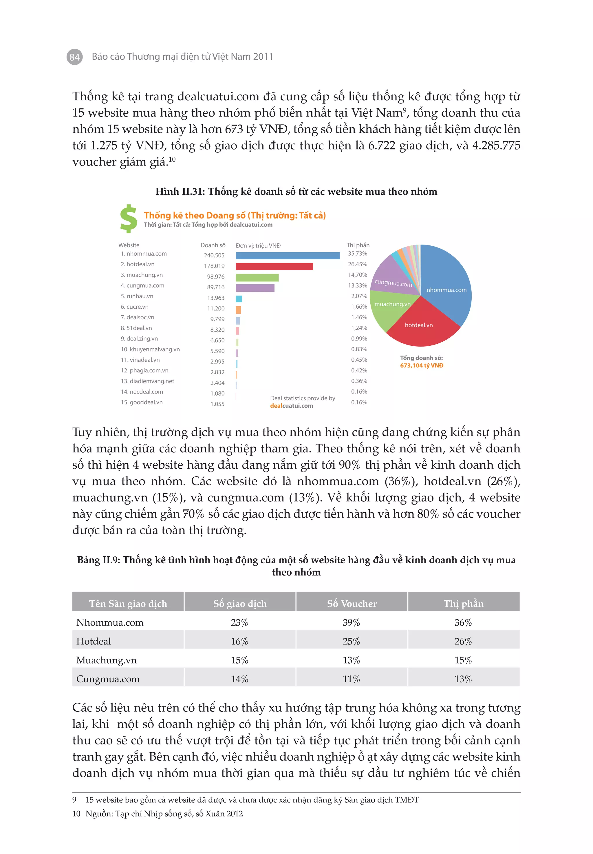 84   Báo cáo Thương mại điện tử Việt Nam 2011


Thống kê tại trang dealcuatui.com đã cung cấp số liệu thống kê được tổng hợp từ
15 website mua hàng theo nhóm phổ biến nhất tại Việt Nam9, tổng doanh thu của
nhóm 15 website này là hơn 673 tỷ VNĐ, tổng số tiền khách hàng tiết kiệm được lên
tới 1.275 tỷ VNĐ, tổng số giao dịch được thực hiện là 6.722 giao dịch, và 4.285.775
voucher giảm giá.10

                            Hình II.31: Thống kê doanh số từ các website mua theo nhóm


            $
            Website
                     Thống kê theo Doang số (Thị trường: Tất cả)
                     Thời gian: Tất cả: Tổng hợp bởi dealcuatui.com


                                         Doanh số    Đơn vị: triệu VNĐ                         Thị phần
            1. nhommua.com                240,505                                              35,73%
            2. hotdeal.vn                 178,019                                              26,45%
            3. muachung.vn                 98,976                                              14,70%
                                                                                                          cungmua.co
            4. cungmua.com                 89,716                                              13,33%               m
                                                                                                                          nhommua.com
            5. runhau.vn                   13,963                                               2,07%
            6. cucre.vn                                                                         1,66%     muachung.vn
                                           11,200
            7. dealsoc.vn                   9,799                                               1,46%
            8. 51deal.vn                                                                        1,24%              hotdeal.vn
                                            8,320
            9. deal.zing.vn                 6,650                                               0.99%
            10. khuyenmaivang.vn            5.590                                               0.83%
            11. vinadeal.vn                                                                     0.45%            Tổng doanh sô:
                                            2,995
                                                                                                                 673,104 tỷ VNĐ
            12. phagia.com.vn               2,832                                               0.42%
            13. diadiemvang.net             2,404                                               0.36%
            14. necdeal.com                 1,080                                               0.16%
                                                                  Deal statistics provide by
            15. gooddeal.vn                 1,055                                               0.16%
                                                                  dealcuatui.com



Tuy nhiên, thị trường dịch vụ mua theo nhóm hiện cũng đang chứng kiến sự phân
hóa mạnh giữa các doanh nghiệp tham gia. Theo thống kê nói trên, xét về doanh
số thì hiện 4 website hàng đầu đang nắm giữ tới 90% thị phần về kinh doanh dịch
vụ mua theo nhóm. Các website đó là nhommua.com (36%), hotdeal.vn (26%),
muachung.vn (15%), và cungmua.com (13%). Về khối lượng giao dịch, 4 website
này cũng chiếm gần 70% số các giao dịch được tiến hành và hơn 80% số các voucher
được bán ra của toàn thị trường.

 Bảng II.9: Thống kê tình hình hoạt động của một số website hàng đầu về kinh doanh dịch vụ mua
                                           theo nhóm


     Tên Sàn giao dịch                       Số giao dịch                               Số Voucher                                Thị phần
 Nhommua.com                                        23%                                        39%                                  36%
 Hotdeal                                            16%                                        25%                                  26%
 Muachung.vn                                        15%                                        13%                                  15%
 Cungmua.com                                        14%                                        11%                                  13%


Các số liệu nêu trên có thể cho thấy xu hướng tập trung hóa không xa trong tương
lai, khi một số doanh nghiệp có thị phần lớn, với khối lượng giao dịch và doanh
thu cao sẽ có ưu thế vượt trội để tồn tại và tiếp tục phát triển trong bối cảnh cạnh
tranh gay gắt. Bên cạnh đó, việc nhiều doanh nghiệp ồ ạt xây dựng các website kinh
doanh dịch vụ nhóm mua thời gian qua mà thiếu sự đầu tư nghiêm túc về chiến

9	 15 website bao gồm cả website đã được và chưa được xác nhận đăng ký Sàn giao dịch TMĐT
10	 Nguồn: Tạp chí Nhịp sống số, số Xuân 2012
 