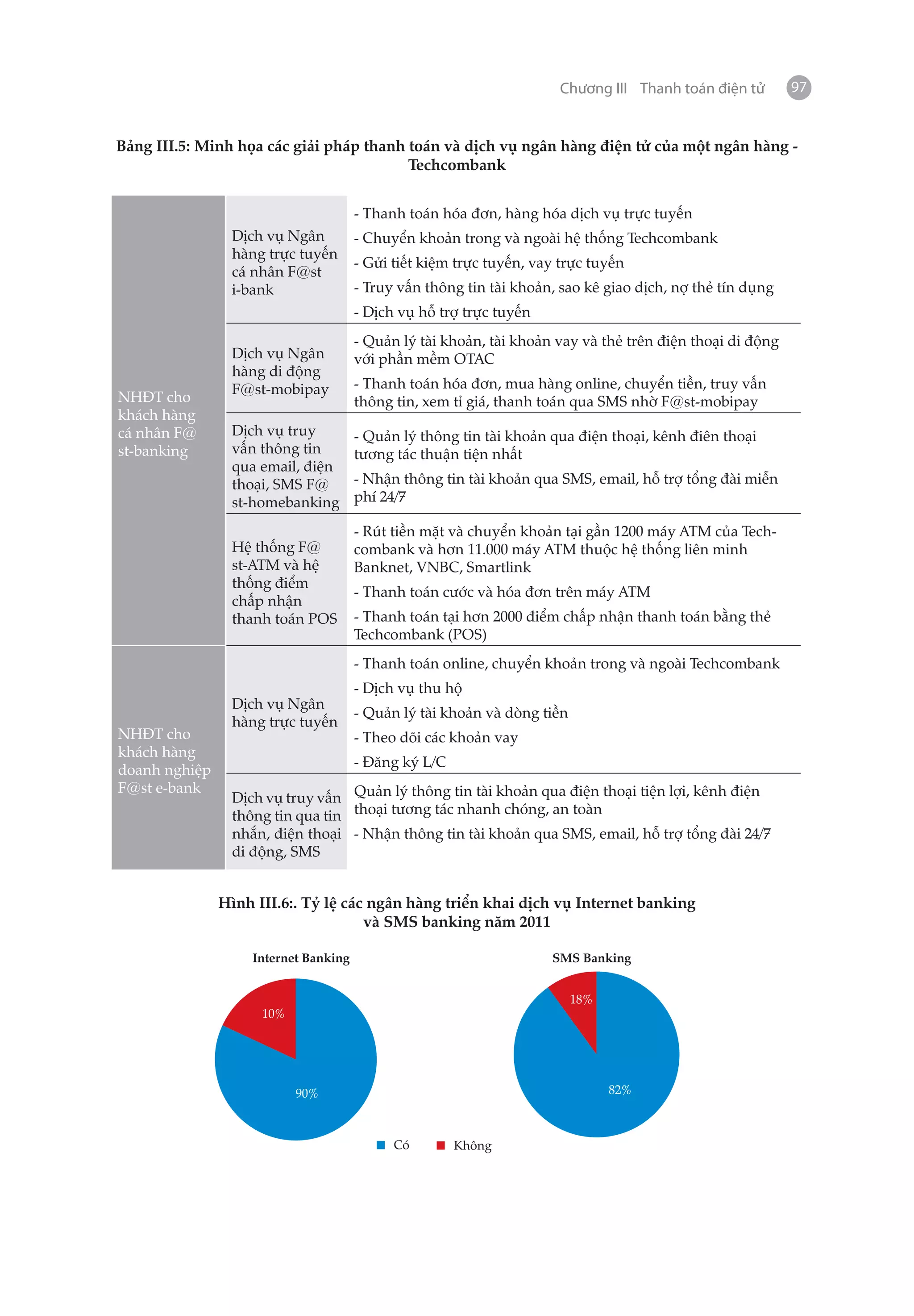 Chương III Thanh toán điện tử       97


Bảng III.5: Minh họa các giải pháp thanh toán và dịch vụ ngân hàng điện tử của một ngân hàng -
                                         Techcombank


                                      - Thanh toán hóa đơn, hàng hóa dịch vụ trực tuyến
                Dịch vụ Ngân          - Chuyển khoản trong và ngoài hệ thống Techcombank
                hàng trực tuyến
                                      - Gửi tiết kiệm trực tuyến, vay trực tuyến
                cá nhân F@st
                i-bank                - Truy vấn thông tin tài khoản, sao kê giao dịch, nợ thẻ tín dụng
                                      - Dịch vụ hỗ trợ trực tuyến
                                      - Quản lý tài khoản, tài khoản vay và thẻ trên điện thoại di động
                Dịch vụ Ngân          với phần mềm OTAC
                hàng di động
                F@st-mobipay          - Thanh toán hóa đơn, mua hàng online, chuyển tiền, truy vấn
NHĐT cho                              thông tin, xem tỉ giá, thanh toán qua SMS nhờ F@st-mobipay
khách hàng
cá nhân F@      Dịch vụ truy          - Quản lý thông tin tài khoản qua điện thoại, kênh điên thoại
st-banking      vấn thông tin         tương tác thuận tiện nhất
                qua email, điện
                thoại, SMS F@         - Nhận thông tin tài khoản qua SMS, email, hỗ trợ tổng đài miễn
                st-homebanking        phí 24/7

                                      - Rút tiền mặt và chuyển khoản tại gần 1200 máy ATM của Tech-
                Hệ thống F@           combank và hơn 11.000 máy ATM thuộc hệ thống liên minh
                st-ATM và hệ          Banknet, VNBC, Smartlink
                thống điểm
                                      - Thanh toán cước và hóa đơn trên máy ATM
                chấp nhận
                thanh toán POS        - Thanh toán tại hơn 2000 điểm chấp nhận thanh toán bằng thẻ
                                      Techcombank (POS)
                                      - Thanh toán online, chuyển khoản trong và ngoài Techcombank
                                      - Dịch vụ thu hộ
                Dịch vụ Ngân
                                      - Quản lý tài khoản và dòng tiền
                hàng trực tuyến
NHĐT cho                              - Theo dõi các khoản vay
khách hàng
                                      - Đăng ký L/C
doanh nghiệp
F@st e-bank
                Dịch vụ truy vấn Quản lý thông tin tài khoản qua điện thoại tiện lợi, kênh điện
                thông tin qua tin thoại tương tác nhanh chóng, an toàn
                nhắn, điện thoại - Nhận thông tin tài khoản qua SMS, email, hỗ trợ tổng đài 24/7
                di động, SMS


               Hình III.6:. Tỷ lệ các ngân hàng triển khai dịch vụ Internet banking
                                     và SMS banking năm 2011

                   Internet Banking                                 SMS Banking


                                                                         18%
                     10%




                           90%                                                 82%



                                            Có        Không
 