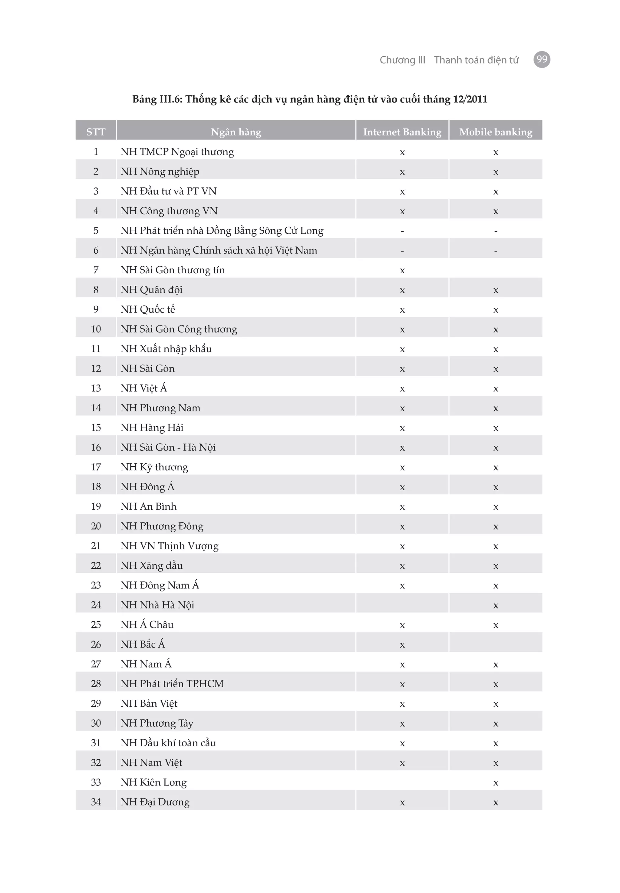 Chương III Thanh toán điện tử     99


        Bảng III.6: Thống kê các dịch vụ ngân hàng điện tử vào cuối tháng 12/2011


STT                     Ngân hàng                      Internet Banking    Mobile banking
 1    NH TMCP Ngoại thương                                    x                     x
 2    NH Nông nghiệp                                          x                     x
 3    NH Đầu tư và PT VN                                      x                     x
 4    NH Công thương VN                                       x                     x
 5    NH Phát triển nhà Đồng Bằng Sông Cử Long                 -                    -
 6    NH Ngân hàng Chính sách xã hội Việt Nam                  -                    -
 7    NH Sài Gòn thương tín                                   x
 8    NH Quân đội                                             x                     x
 9    NH Quốc tế                                              x                     x
10    NH Sài Gòn Công thương                                  x                     x
11    NH Xuất nhập khẩu                                       x                     x
12    NH Sài Gòn                                              x                     x
13    NH Việt Á                                               x                     x
14    NH Phương Nam                                           x                     x
15    NH Hàng Hải                                             x                     x
16    NH Sài Gòn - Hà Nội                                     x                     x
17    NH Kỹ thương                                            x                     x
18    NH Đông Á                                               x                     x
19    NH An Bình                                              x                     x
20    NH Phương Đông                                          x                     x
21    NH VN Thịnh Vượng                                       x                     x
22    NH Xăng dầu                                             x                     x
23    NH Đông Nam Á                                           x                     x
24    NH Nhà Hà Nội                                                                 x
25    NH Á Châu                                               x                     x
26    NH Bắc Á                                                x
27    NH Nam Á                                                x                     x
28    NH Phát triển TP.HCM                                    x                     x
29    NH Bản Việt                                             x                     x
30    NH Phương Tây                                           x                     x
31    NH Dầu khí toàn cầu                                     x                     x
32    NH Nam Việt                                             x                     x
33    NH Kiên Long                                                                  x
34    NH Đại Dương                                            x                     x
 
