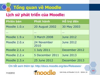 Tổng quan về Moodle
Lịch sử phát triển của Moodle:
Phiên bản               Phát hành               Hỗ trợ đến
Moodle 1.0.x            20 August 2002          30 May 2003
…                       …                       …
Moodle 1.9.x            3 March 2008            June 2012
Moodle 2.0.x            24 November             June 2012
                        2010
Moodle 2.1.x            1 July 2011             December 2012
Moodle 2.2.x            5 December 2011         June 2013
Moodle 2.3.x            25 June 2012            December 2013

    Chi tiết xem thêm tại: http://docs.moodle.org/dev/Releases/
                                                                                     11
                                             Giới thiệu về Moodle 2.0.10 – Nhóm 24
11/2/2012
 