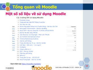 Tổng quan về Moodle
Một số số liệu về sử dụng Moodle




     Xem thêm tại https://moodle.org/stats/
                                                                                      13
                                              Giới thiệu về Moodle 2.0.10 – Nhóm 24
11/2/2012
 