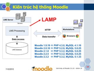Kiến trúc hệ thống Moodle

LMS Server
               Servers
                              LAMP
                                                                       Workstations
                                 HTTP                   Workstations
     LMS Processing

                               Data transfer                  Browsers
        Data access

                         Moodle 1.9.19  PHP 4.3.0, MySQL 4.1.16
                         Moodle 2.0.10  PHP 5.2.8, MySQL 5.0.25
         LMS Database
                         Moodle 2.1.8  PHP 5.3.2, MySQL 5.0.25
                         Moodle 2.2.5  PHP 5.3.2, MySQL 5.0.25
                         Moodle 2.3.2  PHP 5.3.2, MySQL 5.1.33



                                                                                       14
                                               Giới thiệu về Moodle 2.0.10 – Nhóm 24
  11/2/2012
 