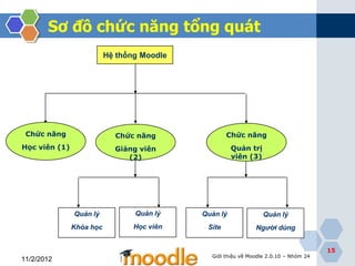Sơ đồ chức năng tổng quát
                          Hệ thống Moodle




 Chức năng                  Chức năng               Chức năng
Học viên (1)                Giảng viên                Quản trị
                               (2)                    viên (3)




               Quản lý           Quản lý    Quản lý              Quản lý
               Khóa học          Học viên    Site             Người dùng


                                                                                      15
                                              Giới thiệu về Moodle 2.0.10 – Nhóm 24
11/2/2012
 