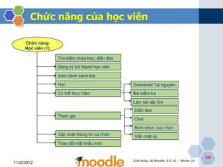 Chức năng của học viên

     Chức năng
     Học viên (1)

                    Tìm kiếm khóa học, diễn đàn

                    Đăng ký trở thành học viên

                    Xem danh sách lớp

                    Học                           Download Tài nguyên
                    Có thể thực hiện              Bài kiểm tra

                                                  Làm bài tập lớn
                                                  Diễn đàn
                    Tham gia
                                                  Chat

                                                  Bình chọn, lựa chọn
                    Cập nhật thông tin cá nhân    Viết nhật ký
                    Thay đổi mật khẩu mới


                                                                                          16
                                                  Giới thiệu về Moodle 2.0.10 – Nhóm 24
11/2/2012
 