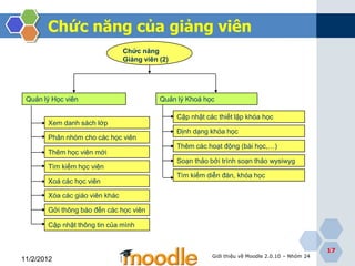 Chức năng của giảng viên
                                Chức năng
                                Giảng viên (2)




 Quản lý Học viên                          Quản lý Khoá học

                                                 Cập lập các
                                                 Thiếtnhật Site thiết lập khóa học
       Xem danh sách lớp
                                                 Định dạng học học
                                                 Thêm khoákhóa mới
       Phân nhóm cho các học viên
                                                 Thêm các thay đổi giao diện
                                                 Lựa chọn, hoạt động (bài học,…)
       Thêm học viên mới
                                                 Soạn thảo bởi trình
                                                 Thiết lập các Môđunsoạn thảo wysiwyg
       Tìm kiếm học viên
                                                 Tìm kiếm diễn cấp khóa học
                                                 Thay đổi nâng đàn,ngôn ngữ
       Xoá các học viên

       Xóa các giáo viên khác

       Gởi thông báo đến các học viên

       Cập nhật thông tin của mình


                                                                                                     17
                                                             Giới thiệu về Moodle 2.0.10 – Nhóm 24
11/2/2012
 