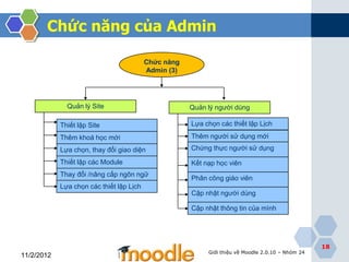 Chức năng của Admin

                                          Chức năng
                                          Admin (3)




              Quản lý Site                            Quản lý người dùng

            Thiết lập Site                            Lựa chọn các thiết lập Lịch

            Thêm khoá học mới                         Thêm người sử dụng mới
            Lựa chọn, thay đổi giao diện              Chứng thực người sử dụng

            Thiết lập các Module                      Kết nạp học viên
            Thay đổi /nâng cấp ngôn ngữ
                                                      Phân công giáo viên
            Lựa chọn các thiết lập Lịch
                                                      Cập nhật người dùng

                                                      Cập nhật thông tin của mình




                                                                                                   18
                                                           Giới thiệu về Moodle 2.0.10 – Nhóm 24
11/2/2012
 