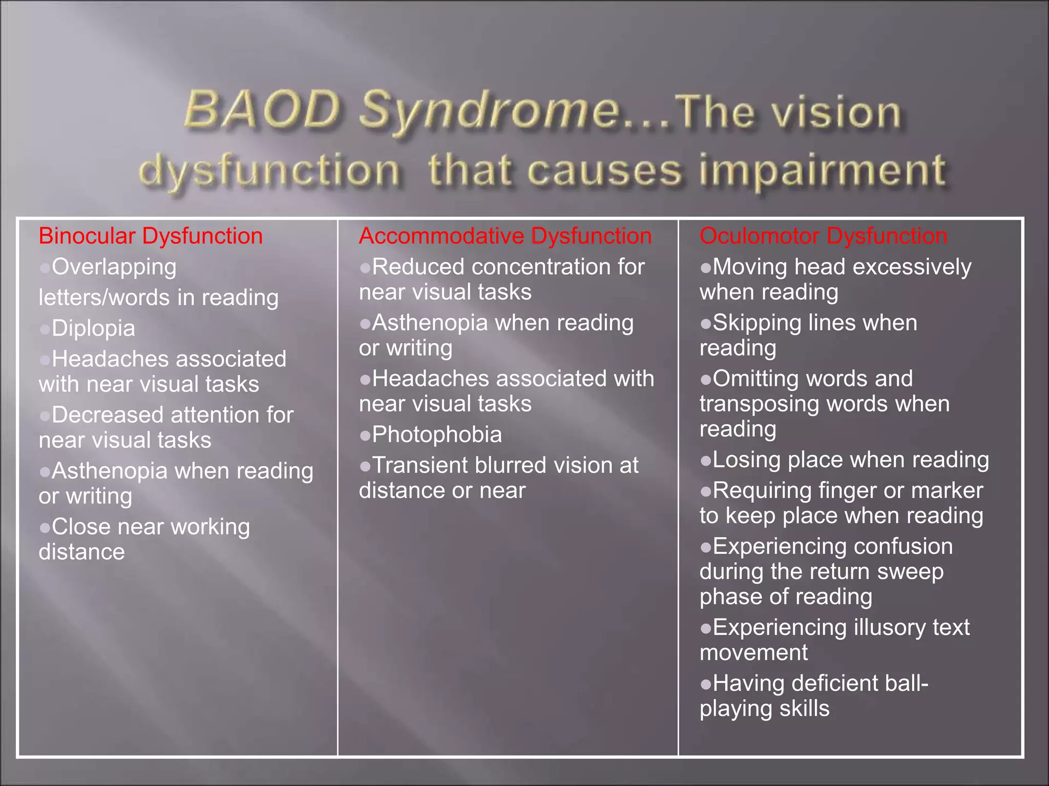 Binocular Dysfunction
Overlapping
letters/words in reading
Diplopia
Headaches associated
with near visual tasks
Decreased attention for
near visual tasks
Asthenopia when reading
or writing
Close near working
distance
Accommodative Dysfunction
Reduced concentration for
near visual tasks
Asthenopia when reading
or writing
Headaches associated with
near visual tasks
Photophobia
Transient blurred vision at
distance or near
Oculomotor Dysfunction
Moving head excessively
when reading
Skipping lines when
reading
Omitting words and
transposing words when
reading
Losing place when reading
Requiring finger or marker
to keep place when reading
Experiencing confusion
during the return sweep
phase of reading
Experiencing illusory text
movement
Having deficient ball-
playing skills
 