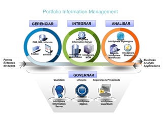Portfolio Information Management

           GERENCIAR                             INTEGRAR                            ANALISAR



                                                     InfoSphere
            DB2, IMS, Informix                   Information Server               InfoSphere BigInsights




           FileNet                                                                  Cognos,  InfoSphere
                     solidDB                   InfoSphere InfoSphere              InfoSphere   Streams
                                               Warehouse     MDM                  Warehouse
Fontes                                                                                                     Business
Externas                                                                                                   Analytic
de dados                                                                                                   Applications


                                                  GOVERNAR
                                  Qualidade          Lifecycle        Segurança & Privacidade




                                 InfoSphere           InfoSphere            InfoSphere
                                 Information           Optim                Guardium
                                    Server
 
