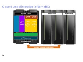 O que é uma zEnterprise (z196 + zBX)

                 System z Host                         IBM Blades   Optimizers

                        z/VM       z/VM

                z/TPF  Linux        Linux
         z/OS           on           on
                z/VSE System       System
                         z            z




                System z PR/SM

                 z HW Resources

                 Support Element



                                     Private data network (IEDN)




21
 