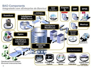 BAO Components
 Integratado com zEnterprise do Banrisul
                                                                        Global       Cognos
                                                                        Name                         QMF              SPSS
                                                                      Recognition      BI
                                                  InfoSphere
                                               Industry Models
   Guardium
                            InfoSphere
                            MDM Server

                                Master
                                 Data                                                                              Mashup
                                                                 InfoSphere
                                                                 Warehouse
                                                                                                Information
                                               Warehouse                                          Services
                       Optim                                           Cubing                     Director



                    InfoSphere
                                                                                                                 Operational
                    Information                                                                                  Applications
                       Server
                                                 ISAS9700
                                                   IDAA
                                Data Quality
                                                                                              Data Synchronization

                       ETL



Operational Source Systems
                                                Federation       Change Data    Replication    Classic           Classic Event
Structured/ Unstructured Data
                                                                   Capture        Server      Federation           Publisher
  30                                                                                                          © 2011 IBM Corporation
 