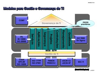 Smarter Systems for a Smarter Planet


 Modelos para Gestão e Governança de TI


                         COBIT
                                                                                                                                              FOCOS
                                                               Governança de TI                                                             prioritários




                                                                                                        Planejamento
                                                                                         Contratações
                                                  Aplicações

                                                                Segurança




                                                                                                                       Qualidade
                                       Serviços




                                                                              Projetos
                           ITIL
                        BS 15000                                                                                                     ISO 9000
                       ISO 20000                                                                                                     Six Sigma




                                                                    Gestão de TI

                         CMMi
                                         ISO 17799                           PMBOK                      eSCM-CL
                         MPS.BR                                                                                                        BSC-TI
                                         ISO 27001                          PRINCE 2                    eSCM-SP
                       ISO 15504

                                                                                                                                   (Fonte Pink Elephant)
                                                                                                                                              © 2011 IBM Corporation
 