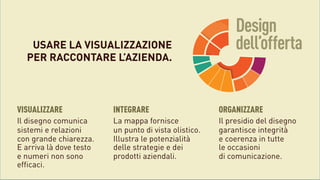 USARE LA VISUALIZZAZIONE
PER RACCONTARE L’AZIENDA.

Design
dell’offerta

VISUALIZZARE

INTEGRARE

ORGANIZZARE

Il disegno comunica
sistemi e relazioni 
con grande chiarezza.
E arriva là dove testo 
e numeri non sono
efficaci.	
 

La mappa fornisce
un punto di vista olistico.
Illustra le potenzialità
delle strategie e dei
prodotti aziendali.	
 

Il presidio del disegno
garantisce integrità 
e coerenza in tutte 
le occasioni 
di comunicazione.	
 

 