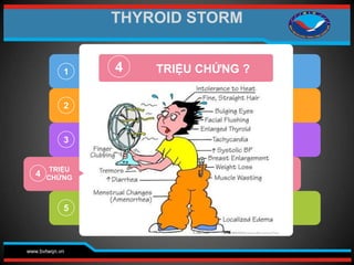 www.bvtwqn.vn
2
3
4
5
4 TRIỆU CHỨNG ?
1
TRIỆU
CHỨNG
THYROID STORM
 