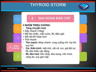 www.bvtwqn.vn
2
3
4
5
3 NHÓM TRIỆU CHỨNG:
- Tăng chuyển hoá:
+ Gầy nhanh (10kg)
+ Mồ hôi nhiều, mất nước, RL điện giải
+ Sốt 39-40o hoặc hơn
+ Thở nhanh
- Tim mạch: Nhịp nhanh, rung cuồng nhĩ, hạ HA,
suy tim
- Cơ, thần kinh: mệt mỏi, vật vã, run, giả liệt cơ,
RL tâm thần vận động
- RL tiêu hoá: tiêu chảy, đau bụng, nôn mửa,
vàng da, suy gan cấp
4 GIAI ĐOẠN BÁN CẤP
1
TRIỆU
CHỨNG
THYROID STORM
 