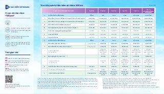Tóm tắt quyền lợi Bảo hiểm sức khỏe Đơn vị: VNĐ
Vì sao nên lựa chọn
VBICare?
(*) Đối với các bệnh/tình trạng có sẵn, bệnh lý nghiêm trọng theo danh sách: Đồng chi trả 50:50 (VBI Chi trả 50%) số tiền bảo hiểm
(**) Đối với các bệnh/tình trạng có sẵn, bệnh lý nghiêm trọng theo danh sách: Đồng chi trả 50:50 (VBI Chi trả 50%) chi phí thuộc phạm
vi bảo hiểm của các lần khám hoặc đợt điều trị từ lần thứ 3 trở đi (các lần khám hoặc đợt điều trị này sẽ được tính trên tất cả các
GCNBH mà Người được bảo hiểm đã tham gia chương trình bảo hiểm sức khoẻ VBICare tại VBI).
(***) Đối với sự kiện thai sản xảy ra từ sau 270 ngày đến 365 ngày kể từ ngày bắt đầu thời hạn bảo hiểm: Đồng chi trả 50:50 (VBI chi trả
50%) chi phí y tế thuộc phạm vi bảo hiểm tại tất cả các cơ sở y tế.
Đối với sự kiện thai sản xảy ra từ sau 365 ngày kể từ ngày bắt đầu thời hạn bảo hiểm: Đồng chi trả 70:30 (VBI chi trả 70%) chi phí y tế
thuộc phạm vi bảo hiểm tại cơ sở y tế tư nhân/quốc tế.
(****) Đồng chi trả 70:30 (VBI chi trả 70%) chi phí y tế thuộc phạm vi bảo hiểm tại cơ sở y tế tư nhân/quốc tế.
Đối với trẻ em tham gia bảo hiểm từ 60 ngày tuổi đến 3 tuổi tại ngày bắt đầu thời hạn bảo hiểm. Đồng chi trả 70:30 (VBI chi trả
70%) chi phí y tế thuộc phạm vi bảo hiểm tại cơ sở y tế tư nhân/quốc tế, khoa quốc tế cơ sở y tế công lập.
Đồng chi trả 70:30 với trẻ em từ 60 ngày – 3 tuổi đối với chi phí y tế do Tai nạn và/hoặc Bệnh (chỉ áp dụng tại cơ sở y tế
tư nhân/quốc tế, khoa quốc tế của cơ sở y tế công lập)
Đối với Bệnh/tình trạng có sẵn, một số bệnh lý nghiêm trọng đồng chi trả 50:50 với Quyền lợi Tử vong tàn tật toàn bộ
vĩnh viễn do bệnh; chi phí thuộc phạm vi bảo hiểm của các lần khám hoặc đợt điều trị từ lần thứ 3 trở đi với Quyền lợi điều trị
nội trú hoặc ngoại trú
QUYỀN LỢI ĐA DẠNG VÀ VƯỢT
TRỘI, bảo vệ sức khỏe hàng triệu
khách hàng
Trẻ em từ đủ 60 ngày tuổi có thể
THAM GIA ĐỘC LẬP
Dịch vụ bảo lãnh viện phí ưu việt
24/7 tại hơn 300 CƠ SỞ Y TẾ trên
toàn quốc
Thời gian chờ
30ngày đối với điều trị bệnh thông thường
90ngày đối với bệnh lý phát sinh khi mang
thai, tử vong do ốm đau, bệnh thông thường
270 ngày đối với sinh đẻ, sinh mổ, sinh
khó, tai biến sản khoa
365 ngày đối với điều trị hoặc tử vong do
bệnh đặc biệt, bệnh có sẵn, tình trạng có sẵn
Xem hướng dẫn sử dụng app tại www.myvbi.vn
Hotline: 1900 1566
Quét mã QR tải App MyVBI
VBICare
VBICare
PH M VI LÃNH TH C B O HI M Vi t Nam Vi t Nam Vi t Nam Vi t Nam Vi t Nam
Vi t Nam
(M r ng ph m vi b o hi m
Tai n n toàn c u)
A QUY N L I B O HI M CHÍNH NG B C TITAN VÀNG B CH KIM KIM C NG
I B O HI M T VONG, TH NG T T TOÀN B V NH VI N DO TAI N N 50,000,000 100,000,000 200,000,000 500,000,000 1,000,000,000 2,000,000,000
II B O HI M T VONG, TH NG T T TOÀN B V NH VI N DO B NH (*) 25,000,000 50,000,000 100,000,000 250,000,000 500,000,000 1,000,000,000
III B O HI M CHI PHÍ Y T I U TR TAI N N 5,000,000 10,000,000 20,000,000 50,000,000 100,000,000 200,000,000
IV B O HI M I U TR N I TRÚ, PH U THU T DO B NH (**) 12,500,000 25,000,000 50,000,000 125,000,000 250,000,000 400,000,000
1 Chi phí n m vi n/ngày (t i a 60 ngày/n m) 625,000 1,250,000 2,500,000 6,250,000 12,500,000 20,000,000
2 Chi phí ph u thu t 12,500,000 25,000,000 50,000,000 125,000,000 250,000,000 400,000,000
3 Các quy n l i khác 12,500,000 25,000,000 50,000,000 125,000,000 250,000,000 400,000,000
B QUY N L I B O HI M B SUNG NG B C TITAN VÀNG B CH KIM KIM C NG
I B O HI M CH M SÓC THAI S N (***) Không b o hi m 5,000,000 10,000,000 20,000,000 40,000,000 64,000,000
II B O HI M I U TR NGO I TRÚ DO B NH (**) Không b o hi m 2,500,000 5,000,000 10,000,000 20,000,000 32,000,000
1 Chi phí một lần khám
(Chi phí thực tế)
không quá
500,000 /1 l n
khám, t i a 5
l n/n m
không quá
1,000,000 /1 l n
khám, t i a 10
l n/n m
không quá
1,200,000 /1
l n khám, t i a
10 l n/n m
không quá
2,000,000 /1 l n
khám, t i a 10 l n/
n m
không quá
6,400,000 /1 l n
khám, t i a 10 l n/
n m
III B O HI M I U TR NHA KHOA (****) 500,000 1,000,000 2,000,000 4,000,000 10,000,000
1
1
Chi phí một lần khám
(Chi phí thực tế)
t i a 5 l n/
n m
không quá
500.000 /1 l n
khám, t i a 5
l n/n m
không quá
1.000.000 /1 l n
khám, t i a 5
l n/n m
không quá
2.000.000 /1 l n
khám, t i a 5 l n/
n m
không quá
4.000.000 /1 l n
khám, t i a 5 l n/
n m
IV TR C P N M VI N DO TAI N N (t i a 60 ngày/n m) 1,500,000 3,000,000 6,000,000 12,000,000 18,000,000 60,000,000
Tr c p/ngày (t i a 60 ngày/n m) 25,000 50,000 100,000 200,000 300,000 1,000,000
V D CH V B O LÃNH VI N PHÍ Không b o lãnh
N i trú (bao
g m Thai s n
n i trú)
N i trú (bao
g m Thai s n
n i trú)
N i trú (bao
g m Thai s n
n i trú)
N i trú, ngo i trú,
thai s n và nha
khoa
N i trú, ngo i trú,
thai s n và nha
khoa
•
•
 