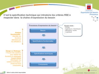 Achats Durables – Module de Sensibilisation - 3
C’est la spécification technique qui introduira les critères RSE à
respecter dans la chaîne d’expression du besoin
Expression du besoin
Processus
Composants
Besoin
Spécifications fonctionnelles
Spécifications techniques
Analyse
fonctionnelle :
•Identifier les
fonctions
attendues par
les utilisateurs
Design ou Redesign:
•Trouver des solutions
pour réaliser les
fonctions en minimisant
l’Impact Global
•Développer les
solutions techniques,
choisir les bons
composants
Equipe mixte :
- Achats
- Ingénieurs / Techniques
- Marketing / Vente
- Logistique
- …
Processus d’expression du besoin
Boîte à outils achats responsables
 