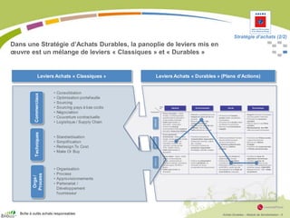 Achats Durables – Module de Sensibilisation - 5
Dans une Stratégie d’Achats Durables, la panoplie de leviers mis en
œuvre est un mélange de leviers « Classiques » et « Durables »
Stratégie d’achats (2/2)
• Focus innovation : charte
Achats, co-développement,
questionnaire de perception
toutes parties prenantes…
• Veille réglementaire &
Normative : anticipation
• Actions de mécénat
• Communication RSE proactive
• Allocation ressources dédiées
• Réalisation systématique d’une
Analyse de Cycle de Vie des
produits
• Recours au cahier des
charges fonctionnel
• Référencement produits éco
labélisés / éco conçus
• Veille alternatives produits
• Promotion de l'insertion
sociale (critère de sélection
fournisseurs)
• Promotion de la mixité (critère
de sélection fournisseurs)
• Recours à des fournisseurs
engagés
• Support offert aux fournisseurs
pour leur gestion financière
• Promotion du commerce
équitable
• Mise en œuvre d’une filière
solidaire
• Représentativité des PME
dans mon panel fournisseurs
• Focus gisements
d’économies : enjeux, charte
Achats, bonne pratiques Achats
(TCO), process appro et
indicateurs (maîtrise des
volumes), process achats
(TCO, acheter moins)…
• Veille réglementaire &
Normative
• Promotion d’actions de
consommation responsable
(baisse des volumes) : papier,
eau, voyages…
• Promotion d’actions de
production responsable :
emballages, déchets, énergie…
• Initiatives permettant d'obtenir
des économies en ayant
recours à des actions
d'insertion professionnelle
• Recours aux Ateliers
Protégés
• Promotion des filières courtes
d’approvisionnement
• Recours aux Ateliers
Protégés
• Promotion des zones franches
et filières subventionnées
• Focus risque : enjeux, charte
achats, bonne pratiques
Achats, questionnaire de
perception salariés, indicateurs,
process appro, RFI/RFQ +
audits…
• Veille réglementaire &
Normative
• Actions de compensation
• Actions palliatives de
diminution du risque
(composition de mes produits)
• Application des minima de
réglementation sociale
• Actions de compensation
(contrats de sous-traitance)
• Sollicitation des enjeux sociaux
en RFI/RFQ, audits sécurité
• Connaissance de sa filière de
sous-traitance (cascade)
• Contrôle du risque de
dépendance économique
• Contrôle du risque de
défaillance (multisourcing)
• Process contractualisation pour
limiter les risques, CGA/CGFE
• Respect de la loi : LME / délais
de paiement
Environnement
Offensif
Compétitif
Défensif
Social Economique
Général
Positionnement
Piliers
DD
Leviers Achats « Classiques » Leviers Achats « Durables » (Plans d’Actions)
• Consolidation
• Optimisation portefeuille
• Sourcing
• Sourcing pays à bas coûts
• Négociation
• Couverture contractuelle
• Logistique / Supply Chain
• Standardisation
• Simplification
• Redesign To Cost
• Make Or Buy
• Organisation
• Process
• Approvisionnements
• Partenariat /
Développement
fournisseur
Commerciaux
Techniques
Orga
/
Process
Boîte à outils achats responsables
 