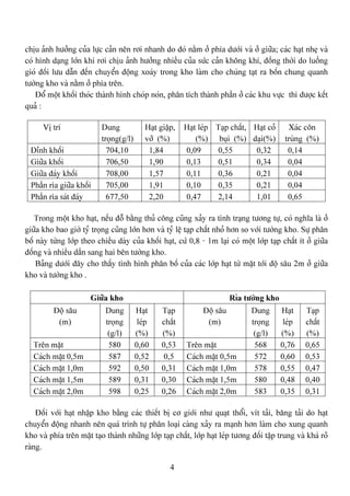 4
chëu aính hæåíng cuía læûc caín nãn råi nhanh do âoï nàòm åí phêa dæåïi vaì åí giæîa; caïc haût nheû vaì
coï hçnh daûng låïn khi råi chëu aính hæåíng nhiãöu cuía sæïc caín khäng khê, âäöng thåìi do luäöng
gioï âäúi læu dáùn âãún chuyãøn âäüng xoaïy trong kho laìm cho chuïng taût ra bäún chung quanh
tæåìng kho vaì nàòm åí phêa trãn.
Âäø mäüt khäúi thoïc thaình hçnh choïp noïn, phán têch thaình pháön åí caïc khu væûc thç âæåüc kãút
quaí :
Vë trê Dung
troüng(g/l)
Haût giáûp,
våî (%)
Haût leïp
(%)
Taûp cháút,
buûi (%)
Haût coí
daûi(%)
Xaïc cän
truìng (%)
Âènh khäúi 704,10 1,84 0,09 0,55 0,32 0,14
Giæîa khäúi 706,50 1,90 0,13 0,51 0,34 0,04
Giæîa âaïy khäúi 708,00 1,57 0,11 0,36 0,21 0,04
Pháön rça giæîa khäúi 705,00 1,91 0,10 0,35 0,21 0,04
Pháön rça saït âaïy 677,50 2,20 0,47 2,14 1,01 0,65
Trong mäüt kho haût, nãúu âäù bàòng thuí cäng cuîng xaíy ra tçnh traûng tæång tæû, coï nghéa laì åí
giæîa kho bao giåì tyí troüng cuîng låïn hån vaì tyí lãû taûp cháút nhoí hån so våïi tæåìng kho. Sæû phán
bäú naìy tæìng låïp theo chiãöu daìy cuía khäúi haût, cæï 0,8 - 1m laûi coï mäüt låïp taûp cháút êt åí giæîa
âäúng vaì nhiãöu dáön sang hai bãn tæåìng kho.
Baíng dæåïi âáy cho tháúy tçnh hçnh phán bäú cuía caïc låïp haût tæì màût tåïi âäü sáu 2m åí giæîa
kho vaì tæåìng kho .
Giæîa kho Rça tæåìng kho
Âäü sáu
(m)
Dung
troüng
(g/l)
Haût
leïp
(%)
Taûp
cháút
(%)
Âäü sáu
(m)
Dung
troüng
(g/l)
Haût
leïp
(%)
Taûp
cháút
(%)
Trãn màût 580 0,60 0,53 Trãn màût 568 0,76 0,65
Caïch màût 0,5m 587 0,52 0,5 Caïch màût 0,5m 572 0,60 0,53
Caïch màût 1,0m 592 0,50 0,31 Caïch màût 1,0m 578 0,55 0,47
Caïch màût 1,5m 589 0,31 0,30 Caïch màût 1,5m 580 0,48 0,40
Caïch màût 2,0m 598 0,25 0,26 Caïch màût 2,0m 583 0,35 0,31
Âäúi våïi haût nháûp kho bàòng caïc thiãút bë cå giåïi nhæ quaût thäøi, vêt taíi, bàng taíi do haût
chuyãøn âäüng nhanh nãn quaï trçnh tæû phán loaûi caìng xaíy ra maûnh hån laìm cho xung quanh
kho vaì phêa trãn màût taûo thaình nhæîng låïp taûp cháút, låïp haût leïp tæång âäúi táûp trung vaì khaï roî
raìng.
 