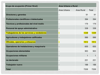 Grupo de ocupación (Primer Nivel) Area Urbana o Rural
Area Urbana Area Rural Total
Directores y gerentes - 91 91
Profesionales científicos e intelectuales - 394 394
Técnicos y profesionales del nivel medio - 179 179
Personal de apoyo administrativo - 338 338
Trabajadores de los servicios y vendedores - 1238 1238
Agricultores y trabajadores calificados - 996 996
Oficiales, operarios y artesanos - 1912 1912
Operadores de instalaciones y maquinaria - 655 655
Ocupaciones elementales - 963 963
Ocupaciones militares - 1 1
no declarado - 251 251
Trabajador nuevo - 188 188
Total - 7206 7206
 