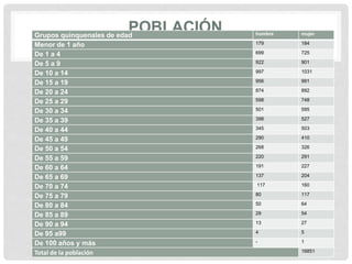 POBLACIÓNGrupos quinquenales de edad hombre mujer
Menor de 1 año 179 184
De 1 a 4 699 725
De 5 a 9 922 901
De 10 a 14 997 1031
De 15 a 19 956 991
De 20 a 24 874 892
De 25 a 29 598 748
De 30 a 34 501 595
De 35 a 39 398 527
De 40 a 44 345 503
De 45 a 49 290 410
De 50 a 54 268 326
De 55 a 59 220 291
De 60 a 64 191 227
De 65 a 69 137 204
De 70 a 74 117 160
De 75 a 79 80 117
De 80 a 84 50 64
De 85 a 89 29 54
De 90 a 94 13 27
De 95 a99 4 5
De 100 años y más - 1
Total de la población 16851
 
