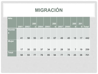 MIGRACIÓN
Año
2001 2002
200
3 2004 2005
200
6 2007 2008
200
9
201
0 Total
Hombr
e
41 58 55 41 51 67 49 45 18 17 442
Mujer
17 35 22 37 34 27 28 33 7 19 259
Total
58 93 77 78 85 94 77 78 25 36 701
 