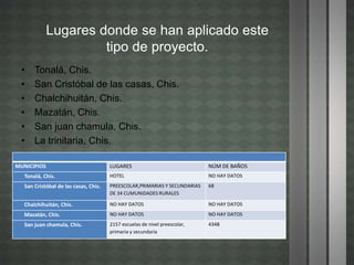 Lugares donde se han aplicado este
tipo de proyecto.
• Tonalá, Chis.
• San Cristóbal de las casas, Chis.
• Chalchihuitán, Chis.
• Mazatán, Chis.
• San juan chamula, Chis.
• La trinitaria, Chis.
MUNICIPIOS LUGARES NÚM DE BAÑOS
Tonalá, Chis. HOTEL NO HAY DATOS
San Cristóbal de las casas, Chis. PREESCOLAR,PRIMARIAS Y SECUNDARIAS
DE 34 CUMUNIDADES RURALES
68
Chalchihuitán, Chis. NO HAY DATOS NO HAY DATOS
Mazatán, Chis. NO HAY DATOS NO HAY DATOS
San juan chamula, Chis. 2157 escuelas de nivel preescolar,
primaria y secundaria
4348
 