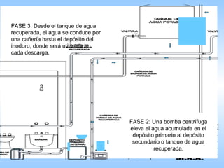 FASE 2: Una bomba centrífuga eleva el agua acumulada en el depósito primario al depósito secundario o tanque de agua recuperada. FASE 3: Desde el tanque de agua recuperada, el agua se conduce por una cañería hasta el depósito del inodoro, donde será utilizada en cada descarga. 