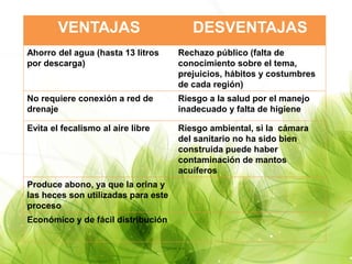 VENTAJAS DESVENTAJAS
Ahorro del agua (hasta 13 litros
por descarga)
Rechazo público (falta de
conocimiento sobre el tema,
prejuicios, hábitos y costumbres
de cada región)
No requiere conexión a red de
drenaje
Riesgo a la salud por el manejo
inadecuado y falta de higiene
Evita el fecalismo al aire libre Riesgo ambiental, si la cámara
del sanitario no ha sido bien
construida puede haber
contaminación de mantos
acuíferos
Produce abono, ya que la orina y
las heces son utilizadas para este
proceso
Económico y de fácil distribución
 