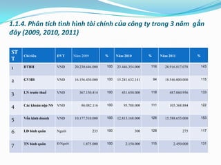 1.1.4. Phân tích tình hình tài chính của công ty trong 3 năm gần
đây (2009, 2010, 2011)

ST
     Chỉ tiêu           ĐVT       Năm 2009         %     Năm 2010         %        Năm 2011           %
T
1    DTBH               VNĐ       20.230.646.000   100   23.446.354.000   116        28.916.817.078       143



2    GVHB               VNĐ       16.156.430.000   100   15.241.632.141       94     18.546.000.000       115



3    LN trước thuế      VNĐ          367.150.414   100     431.650.000    118          487.060.956        133



4    Các khoản nộp NS   VNĐ           86.082.116   100      95.788.000    111          105.368.884        122



5    Vốn kinh doanh     VNĐ       10.177.510.000   100   12.813.168.000   126        15.588.653.000       153



6    LĐ bình quân       Ngƣời                235   100              300   128                  275        117


                        Đ/Ngƣời
7    TN bình quân                      1.875.000   100        2.150.000   115             2.450.000       131
 