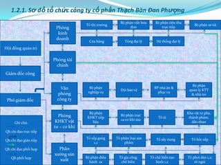 1.2.1. Sơ đồ tổ chức công ty cổ phần Thạch Bàn Đan Phượng
                                                       Bộ phận viết hóa      Bộ phận tiêu thụ
                                     Tổ thị trƣờng                                                  Bộ phận xe tải
                        Phòng                                đơn                 trực tiếp
                         kinh
                        doanh
                                       Cửa hàng           Tổng đại lý        Hệ thống đại lý
Hội đồng quản trị

                       Phòng tài
                        chính
Giám đốc công

                                                                                                   Bộ phận
                          Văn          Bộ phận
                                                       Đội bảo vệ
                                                                            BP nhà ăn &
                                                                                                 quản lý KTT
                        phòng         nghiệp vụ                               phục vụ
                                                                                                  & nhà trẻ
 Phó giám đốc           công ty

                                       Bộ phận                                                  Kho vật tƣ phụ,
                         Phòng        KHKT tiếp
                                                       Bộ phận trực
                                                                               Tổ ủi             thành phẩm,
                       KHKT vật                        ca cơ khí sửa
     Ghi chú:                            liệu                                                      đất+than
                       tƣ – cơ khí
Qh chỉ đạo trực tiếp
                                     Tổ xếp goòg     Tổ phân loại sản        Tổ sấy nung          Tổ bốc xếp
Qh chỉ đạo gián tiếp
                                          1,2             phẩm
Qh chỉ đạo phối hợp      Phân
                       xƣởng sản
   Qh phối hợp                       Bộ phận điều     Tổ gia công         Tổ chế biến tạo       Tổ phơi đảo 1,2;
                         xuất          hành sx         chế biến               hình 1,2              tổ ngói
 