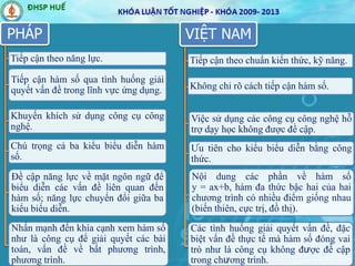 PHÁP
Tiếp cận theo năng lực.
Tiếp cận hàm số qua tình huống giải
quyết vấn đề trong lĩnh vực ứng dụng.
Khuyến khích sử dụng công cụ công
nghệ.
Chú trọng cả ba kiểu biểu diễn hàm
số.
Đề cập năng lực về mặt ngôn ngữ để
biểu diễn các vấn đề liên quan đến
hàm số; năng lực chuyển đổi giữa ba
kiểu biểu diễn.
Nhấn mạnh đến khía cạnh xem hàm số
như là công cụ để giải quyết các bài
toán, vấn đề về bất phương trình,
phương trình.
VIỆT NAM
Tiếp cận theo chuẩn kiến thức, kỹ năng.
Không chỉ rõ cách tiếp cận hàm số.
Việc sử dụng các công cụ công nghệ hỗ
trợ dạy học không được đề cập.
Ưu tiên cho kiểu biểu diễn bằng công
thức.
Nội dung các phần về hàm số
y = ax+b, hàm đa thức bậc hai của hai
chương trình có nhiều điểm giống nhau
(biến thiên, cực trị, đồ thị).
Các tình huống giải quyết vấn đề, đặc
biệt vấn đề thực tế mà hàm số đóng vai
trò như là công cụ không được đề cập
trong chương trình.
 