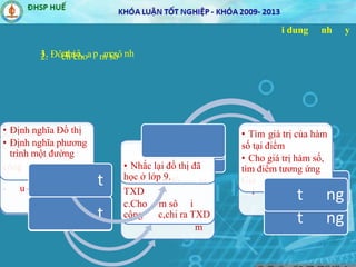 i dung nh y
• nh a
• p c nh
• n sô- m sô
• ch cho m sô
t
Cho ng sô u
• t
m
•
m
• Nêu c tê vê
m sô
t ng
1. m sô, p c nh
a, b.Không
c.Quy c TXD a
m sô cho ng
công c
m sô cho i
u công c
t
a.Vi c 1
b.Cho u đô ra
TXD
c.Cho m sô i
công c,chi ra TXD
a, m gia m
sô
m TXD m sô
cho i công c
Gia m sô cho
i u công c
t ng
2. ch cho m sô
• Định nghĩa Đồ thị
• Định nghĩa phương
trình một đường
t
• Nhắc lại đồ thị đã
học ở lớp 9.
• Tìm giá trị của hàm
số tại điểm
• Cho giá trị hàm số,
tìm điểm tương ứng
t ng
3. Đô thị a m sô
 