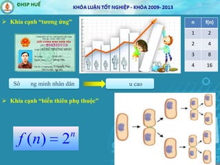  Khía cạnh “tương ứng”
 Khía cạnh “biến thiên phụ thuộc”
( ) 2n
f n
Sô ng minh nhân dân u cao
n f(n)
1 2
2 4
3 8
4 16
 