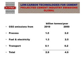 LOW-CARBON TECHNOLOGIES FOR CEMENT
PROJECTED CEMENT INDUSTRY EMISSIONS
GLOBAL
billion tonnes/year
• CO2 emissions from 2010 2050
• Process 1.5 2.2
• Fuel & electricity 1.3 2.5
• Transport 0.1 0.2
________________________
• Total 2.9 4.9
 