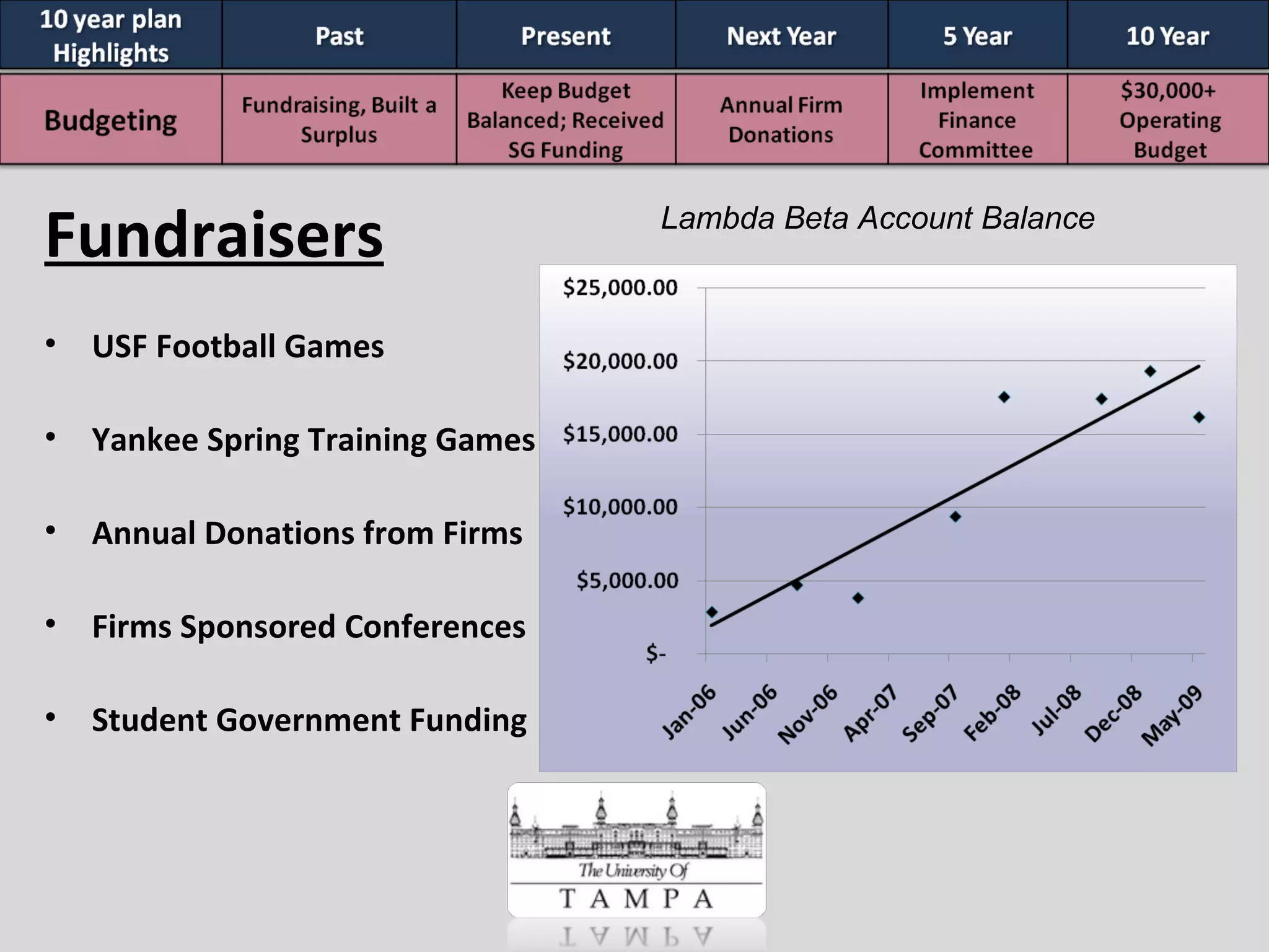 Fundraisers USF Football Games Yankee Spring Training Games Annual Donations from Firms Firms Sponsored Conferences Student Government Funding Lambda Beta Account Balance 