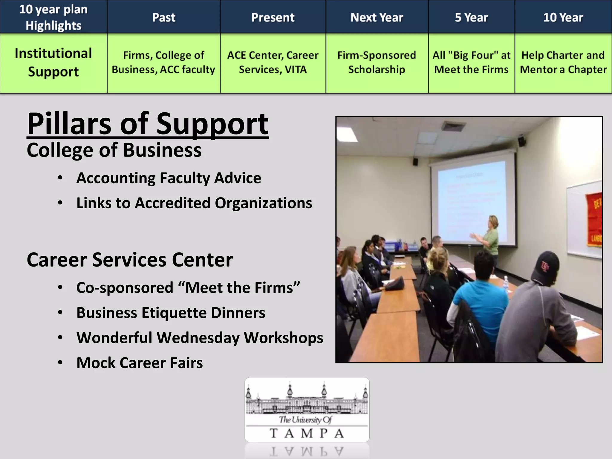 College of Business Accounting Faculty Advice Links to Accredited Organizations Career Services Center Co-sponsored “Meet the Firms” Business Etiquette Dinners Wonderful Wednesday Workshops Mock Career Fairs Pillars of Support 