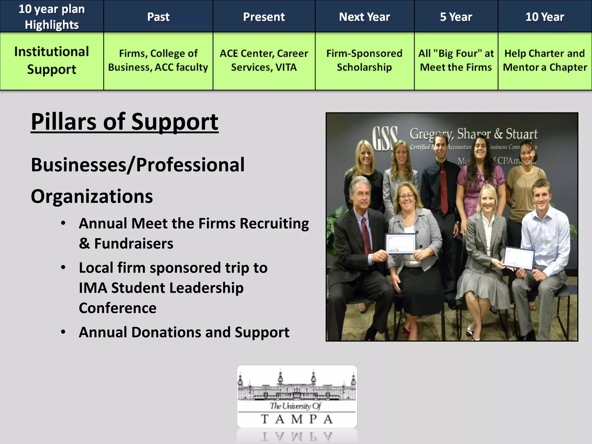 Businesses/Professional Organizations Annual Meet the Firms Recruiting & Fundraisers Local firm sponsored trip to  IMA Student Leadership Conference Annual Donations and Support Pillars of Support 